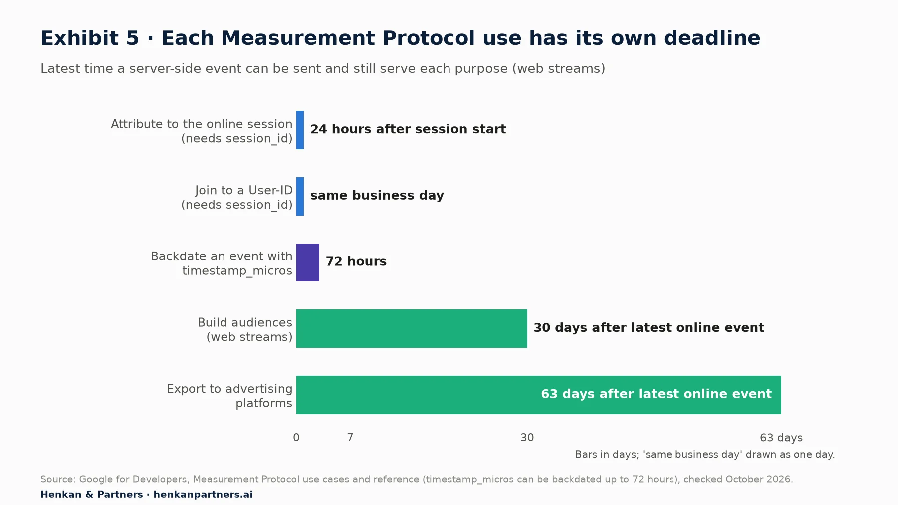 Horizontal bar chart of the latest time a Measurement Protocol event can be sent to serve each purpose on web streams: attribute to the online session, needs session_id, 24 hours after session start; join to a User-ID, needs session_id, same business day; backdate an event with timestamp_micros, 72 hours; build audiences, 30 days after the latest online event; export to advertising platforms, 63 days after the latest online event.