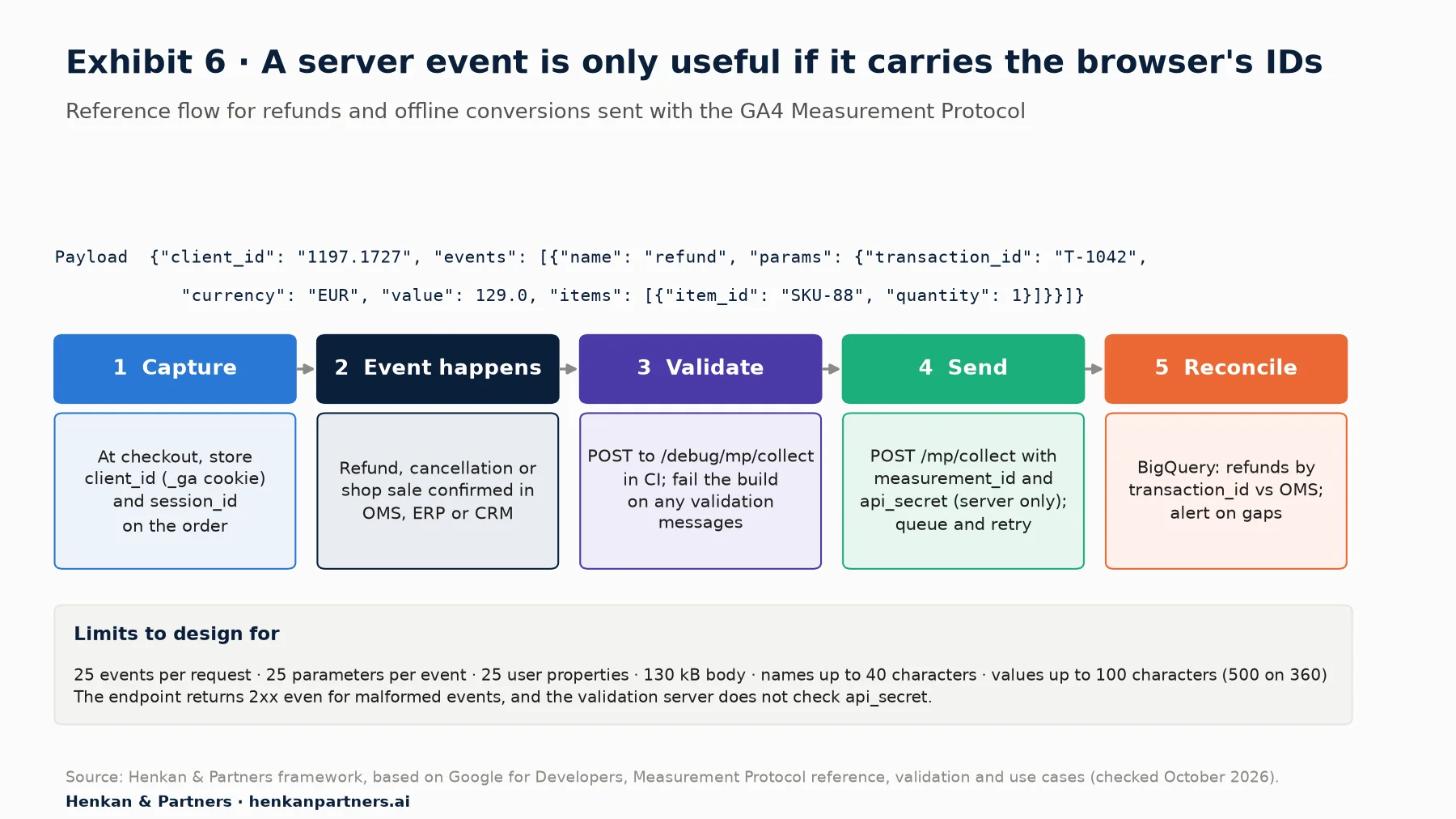 Five-step flow for Measurement Protocol server events. 1 Capture: at checkout, store client_id from the _ga cookie and session_id on the order. 2 Event happens: refund, cancellation or shop sale confirmed in OMS, ERP or CRM. 3 Validate: POST to /debug/mp/collect in CI and fail the build on validation messages. 4 Send: POST /mp/collect with measurement_id and api_secret, server only, with queue and retry. 5 Reconcile: in BigQuery, compare refunds by transaction_id with the order system and alert on gaps. A sample refund payload and the limits are shown.