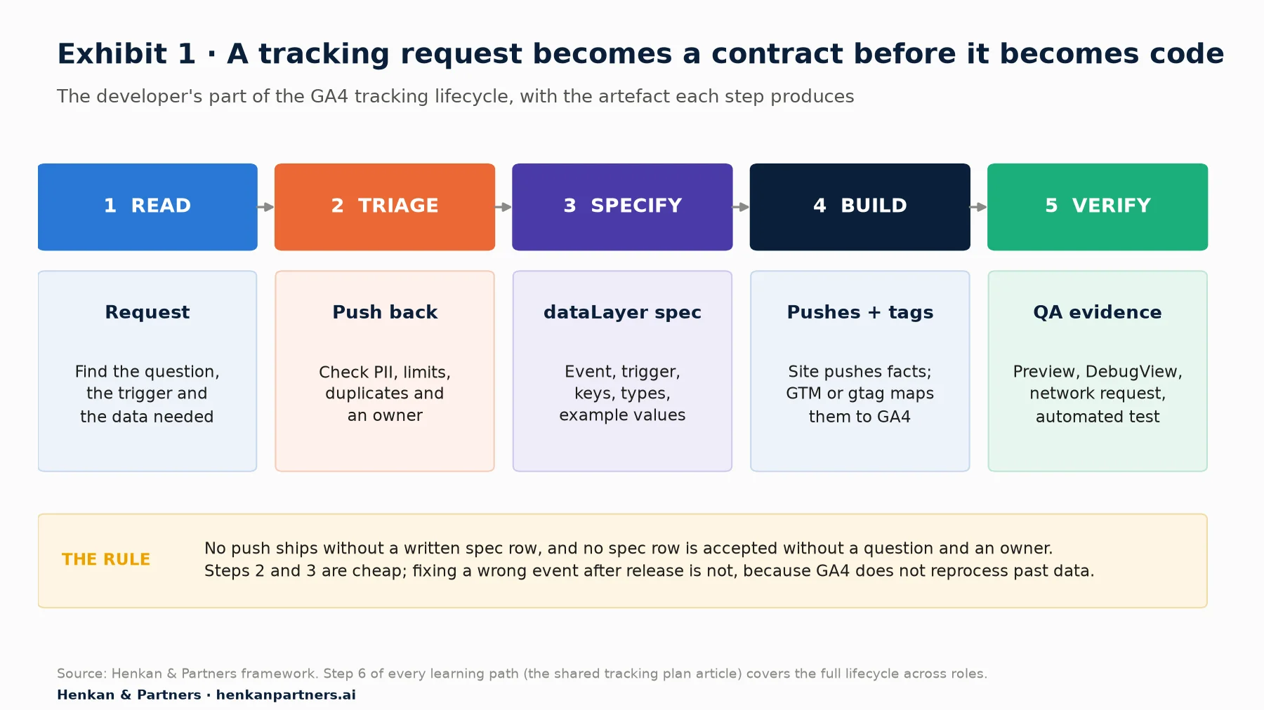 Five-step pipeline from tracking request to verified implementation: 1 Read the request (find the question, trigger and data), 2 Triage and push back (PII, limits, duplicates, owner), 3 Specify the dataLayer (event, trigger, keys, types, example values), 4 Build pushes and tags (site pushes facts, GTM or gtag maps them to GA4), 5 Verify with QA evidence (Preview, DebugView, network request, automated test).