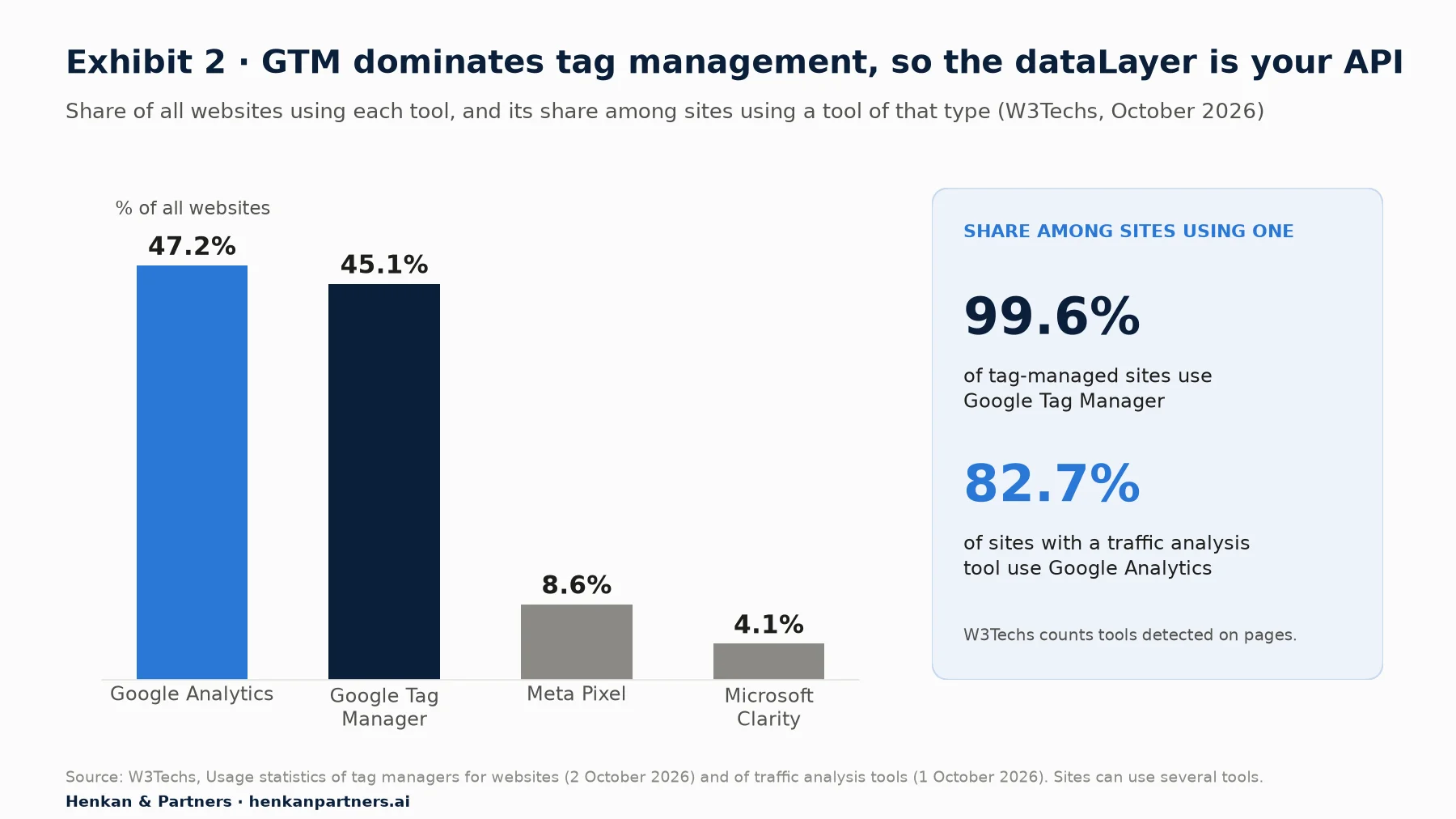 Bar chart of the share of all websites using each tool in October 2026: Google Analytics 47.2%, Google Tag Manager 45.1%, Meta Pixel 8.6%, Microsoft Clarity 4.1%. Side panel: Google Tag Manager has 99.6% of sites that use a tag manager; Google Analytics has 82.7% of sites that use a traffic analysis tool.