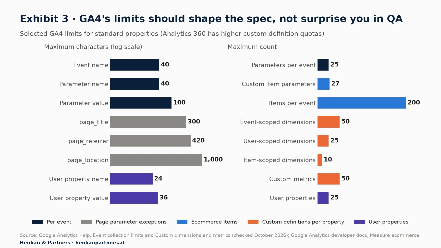 Two bar charts of GA4 limits for standard properties. Maximum characters: event name 40, parameter name 40, parameter value 100, page_title 300, page_referrer 420, page_location 1,000, user property name 24, user property value 36. Maximum counts: 25 parameters per event, 27 custom item parameters, 200 items per event, 50 event-scoped custom dimensions, 25 user-scoped, 10 item-scoped, 50 custom metrics, 25 user properties.