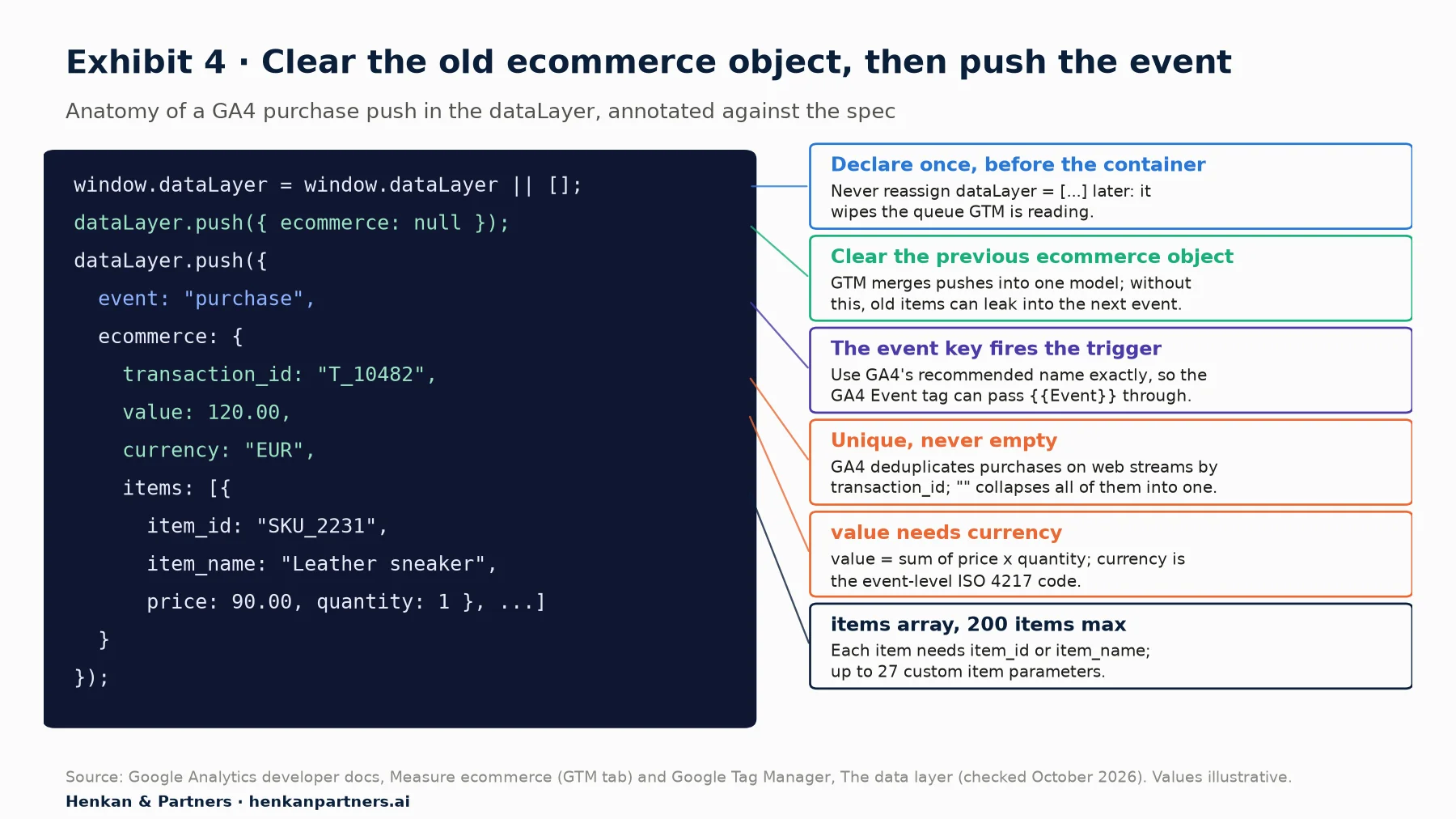 Annotated code of a GA4 purchase dataLayer push. Annotations: declare the dataLayer once before the container; clear the previous ecommerce object with ecommerce: null; the event key fires the trigger and should use the recommended name; transaction_id must be unique and never empty because GA4 deduplicates purchases on web streams; value is the sum of price times quantity and needs an ISO 4217 currency; items array holds up to 200 items, each with item_id or item_name and up to 27 custom item parameters.