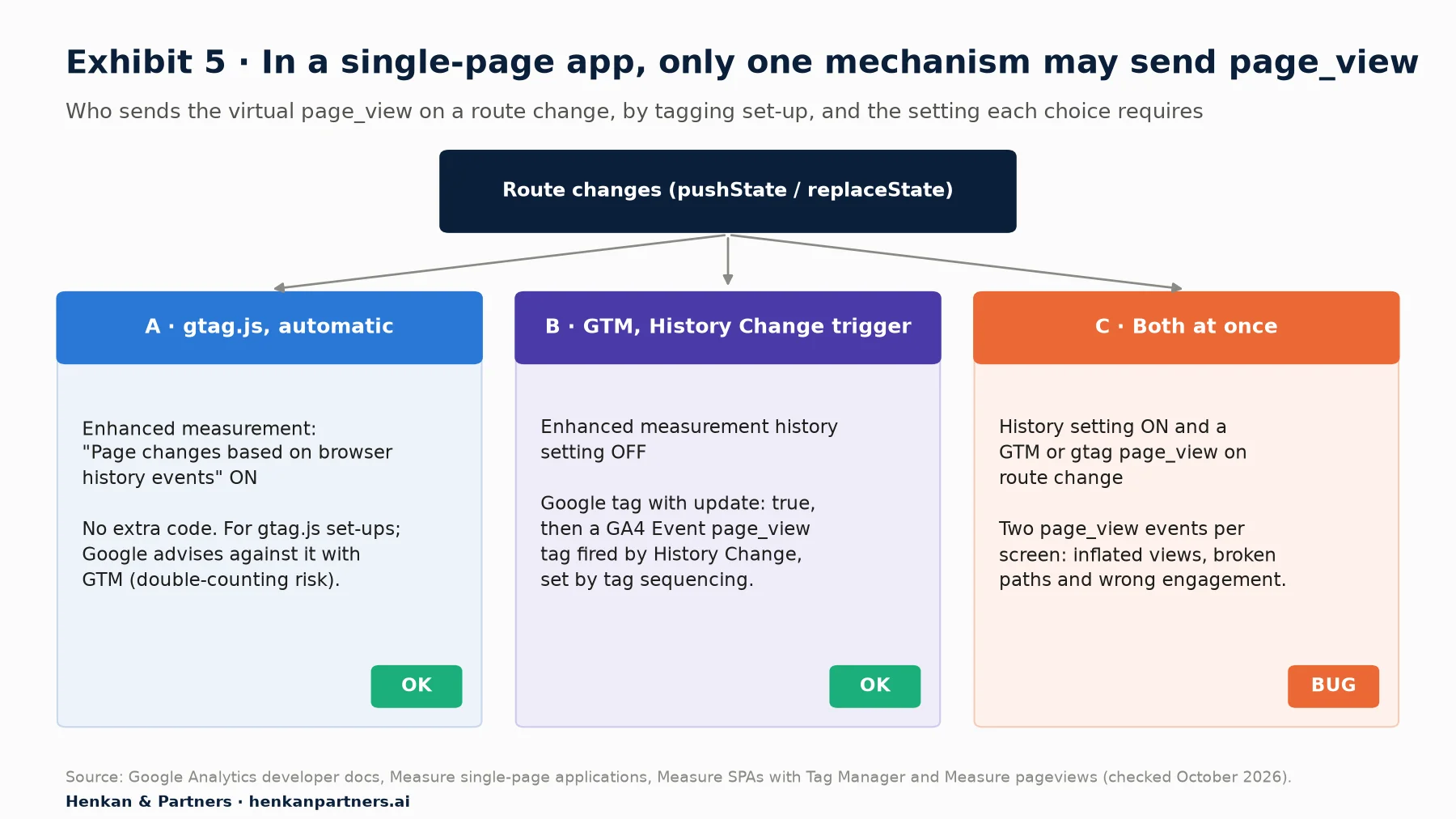 Diagram of three ways a route change in a single-page app can produce page_view. A: gtag.js automatic, with the enhanced measurement setting Page changes based on browser history events on, for gtag.js set-ups only because Google advises against it with GTM, marked OK. B: GTM History Change trigger with the history setting off, a Google tag with update true and a GA4 Event page_view tag via tag sequencing, marked OK. C: both at once, giving two page_view events per screen, marked BUG.