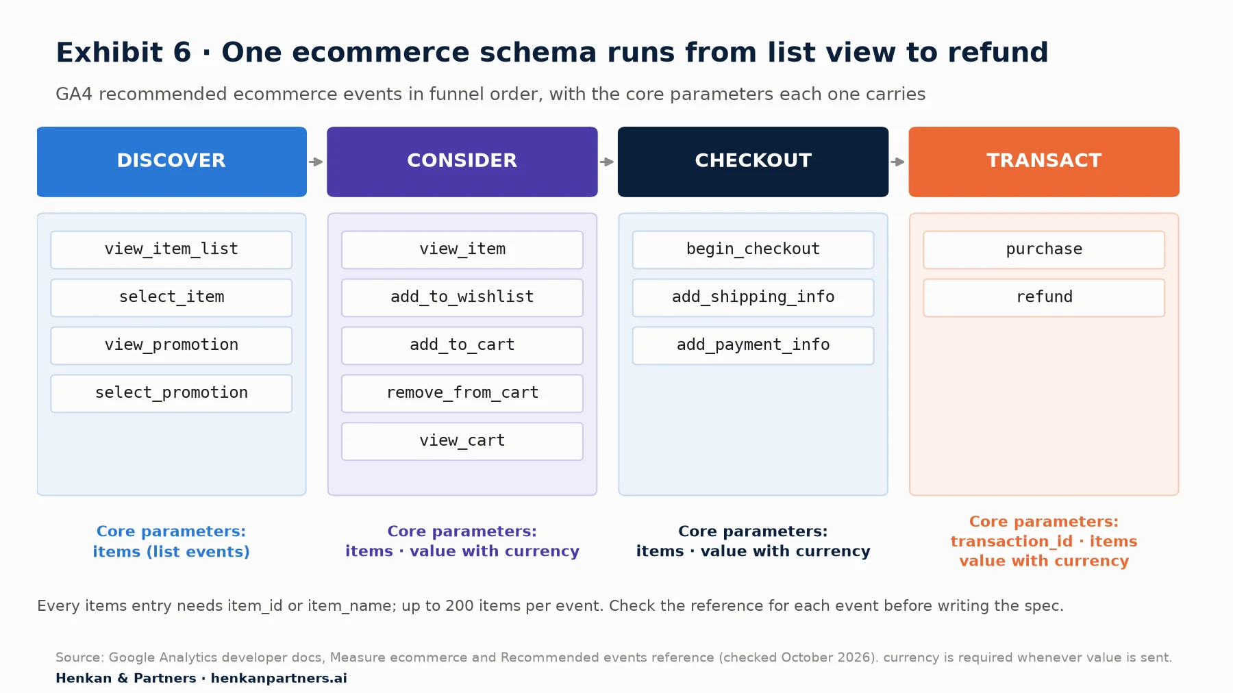 Four-stage diagram of GA4 recommended ecommerce events. Discover: view_item_list, select_item, view_promotion, select_promotion. Consider: view_item, add_to_wishlist, add_to_cart, remove_from_cart, view_cart. Checkout: begin_checkout, add_shipping_info, add_payment_info. Transact: purchase, refund. Core parameters: items for list events; items and value with currency for consider and checkout; transaction_id, items and value with currency for transactions. Each item needs item_id or item_name; up to 200 items per event.