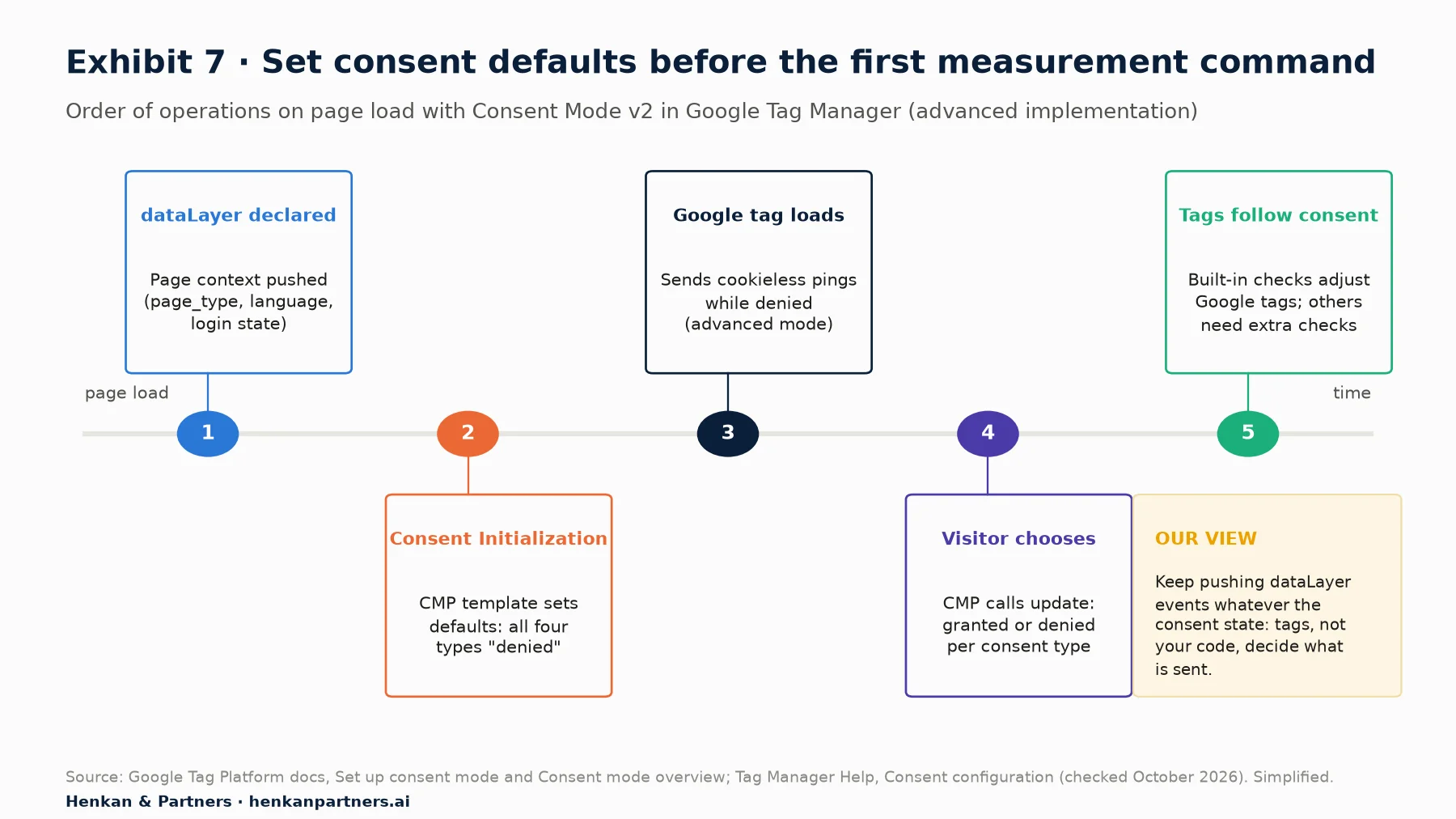 Timeline of page load with Consent Mode v2 in Google Tag Manager: 1 dataLayer declared and page context pushed; 2 Consent Initialization trigger where the CMP template sets all four consent types to denied; 3 Google tag loads and sends cookieless pings while denied in advanced mode; 4 visitor chooses and the CMP sends an update per consent type; 5 tags follow consent, with built-in checks for Google tags and additional checks for others. Side note: keep pushing dataLayer events whatever the consent state.