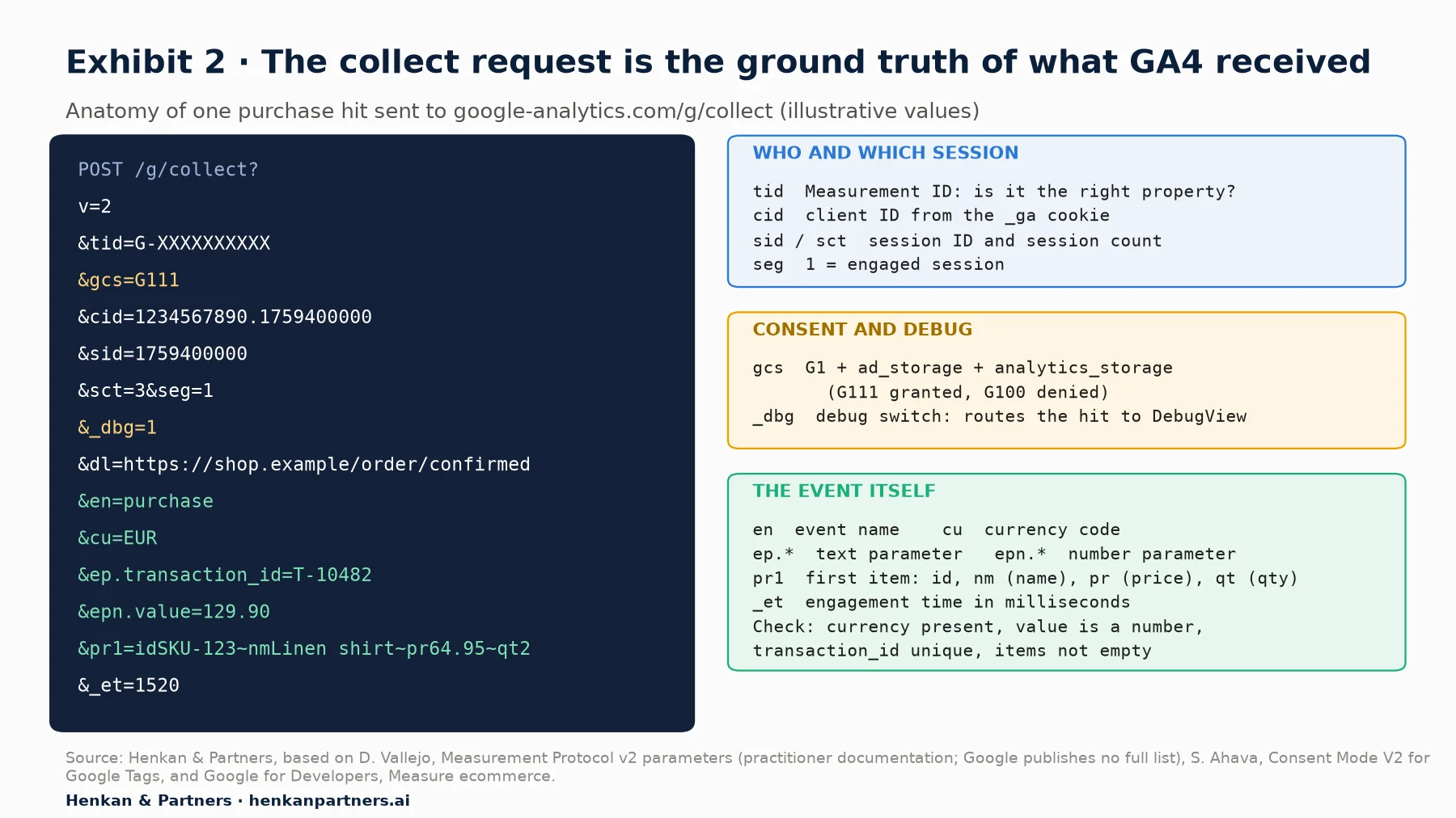 Annotated mock-up of a GA4 purchase request to /g/collect with illustrative values: v=2, tid=G-XXXXXXXXXX, gcs=G111, cid client ID, sid session ID, sct=3, seg=1, _dbg=1, dl confirmation page URL, en=purchase, cu=EUR, ep.transaction_id=T-10482, epn.value=129.90, pr1=idSKU-123~nmLinen shirt~pr64.95~qt2, _et=1520. Annotations group them into who and which session (tid, cid, sid, sct, seg), consent and debug (gcs, _dbg) and the event itself (en, cu, ep., epn., pr1, _et).