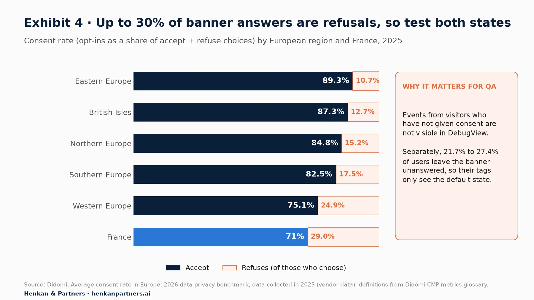 Bar chart of average consent rates in 2025: Eastern Europe 89.3%, British Isles 87.3%, Northern Europe 84.8%, Southern Europe 82.5%, Western Europe 75.1%, France 71%, with the share of choices that are refusals from 10.7% to 29%. Side note: events from visitors who have not given consent are not visible in DebugView, and separately 21.7% to 27.4% of users leave the banner unanswered.