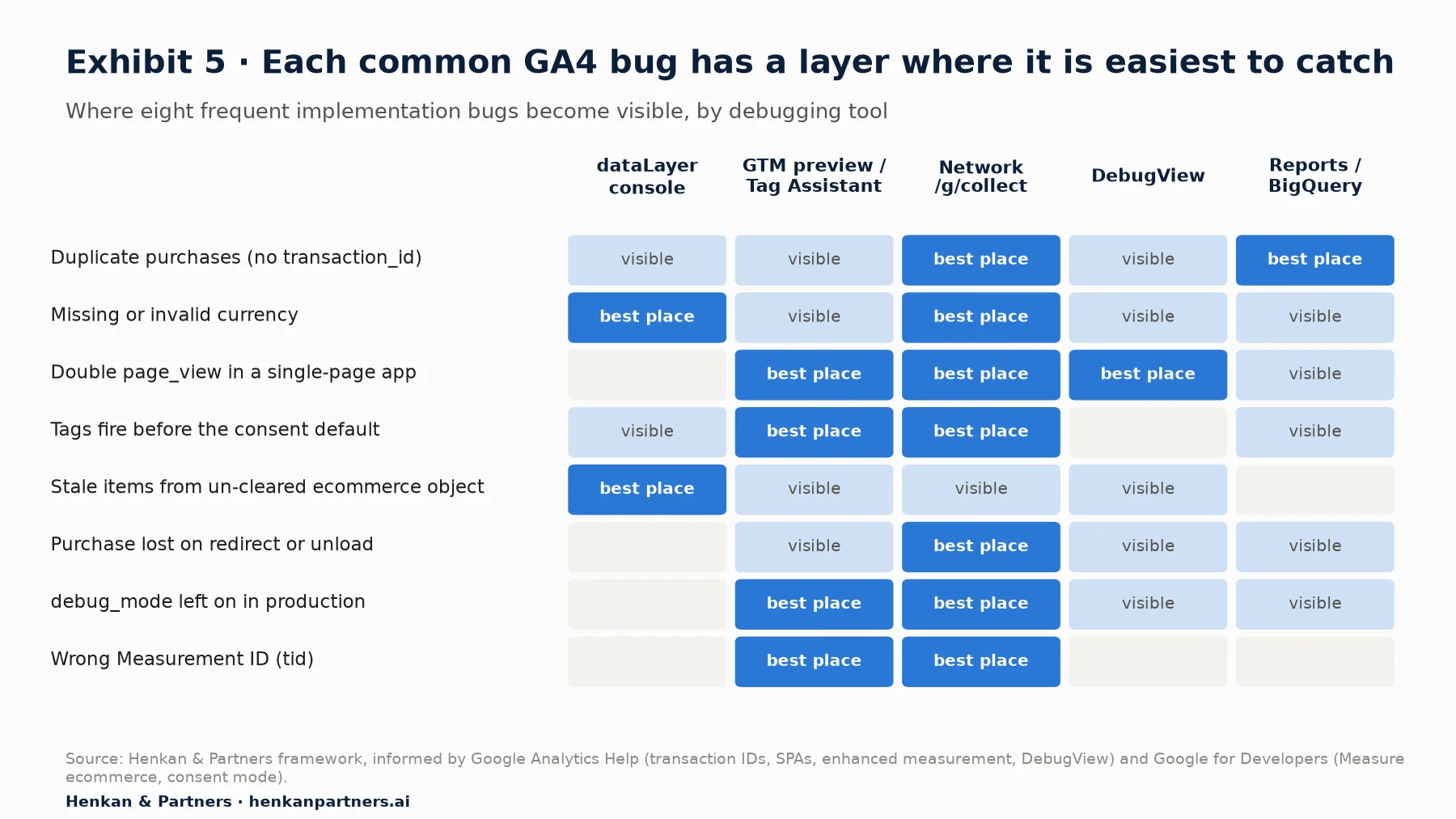 Matrix of eight common GA4 bugs against five debugging tools, showing where each bug is visible and where it is best caught. Duplicate purchases with no transaction ID: best caught in the network request and in reports or BigQuery. Missing or invalid currency: best in the dataLayer console and network request. Double page_view in a single-page app: best in GTM preview, network and DebugView. Tags firing before the consent default: best in GTM preview or Tag Assistant and network. Stale items from an un-cleared ecommerce object: best in the dataLayer console. Purchase lost on redirect or unload: best in the network request. debug_mode left on in production: best in GTM preview and network. Wrong Measurement ID: best in GTM preview and network.