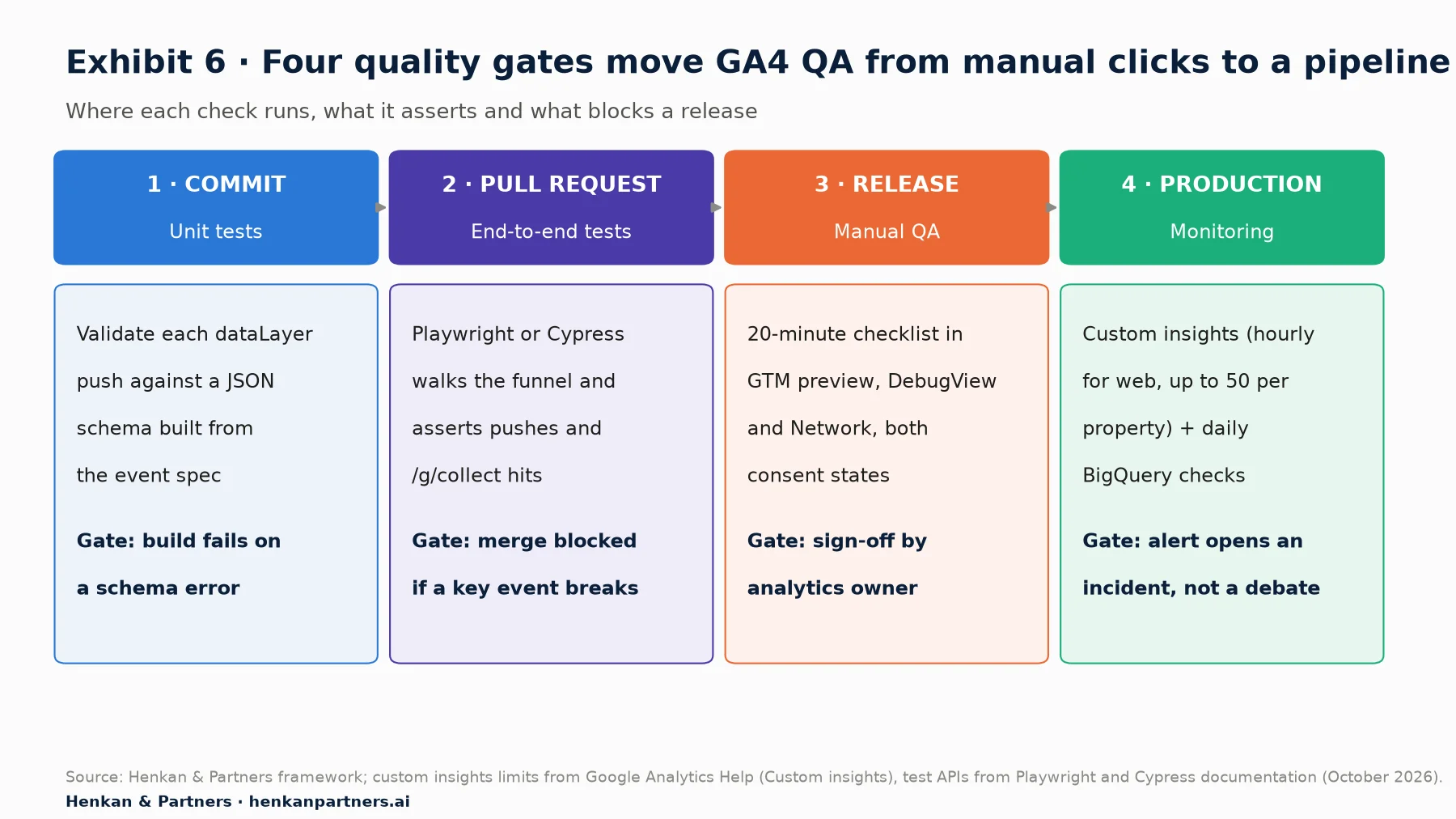 Pipeline of four GA4 quality gates. 1 Commit, unit tests: validate each dataLayer push against a JSON schema built from the event spec; gate: build fails on a schema error. 2 Pull request, end-to-end tests: Playwright or Cypress walks the funnel and asserts pushes and /g/collect hits; gate: merge blocked if a key event breaks. 3 Release, manual QA: 20-minute checklist in GTM preview, DebugView and Network, both consent states; gate: sign-off by analytics owner. 4 Production, monitoring: custom insights (hourly for web, up to 50 per property) plus daily BigQuery checks; gate: alert opens an incident.
