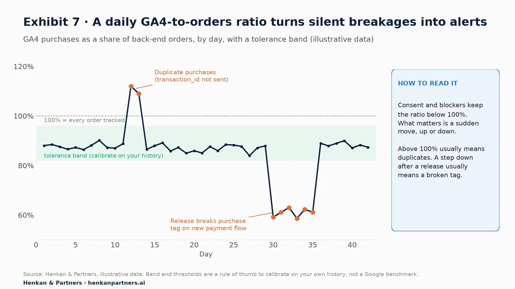 Illustrative line chart of GA4 purchases as a share of back-end orders over 42 days. The ratio is stable around 88% within a tolerance band of 82% to 96%, jumps to about 110% on days 12 and 13 because of duplicate purchases when the transaction ID was not sent, then drops to about 60% from day 30 to 35 after a release breaks the purchase tag on a new payment flow, and recovers to 88%.