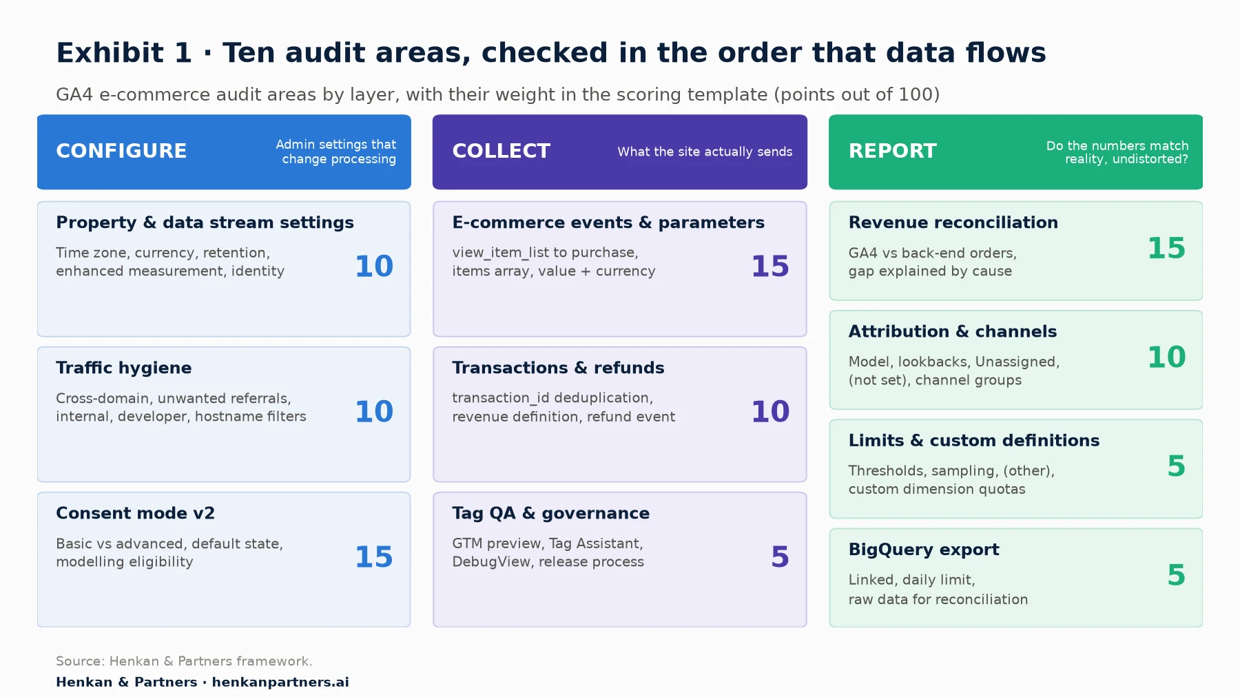 Framework diagram of a GA4 e-commerce audit in three layers. Configure: property and data stream settings, traffic hygiene, consent mode. Collect: e-commerce events and parameters, transactions and refunds, tag QA and governance. Report: revenue reconciliation, attribution and channels, reporting limits and custom definitions, BigQuery export. Each area shows its weight in the scoring template.