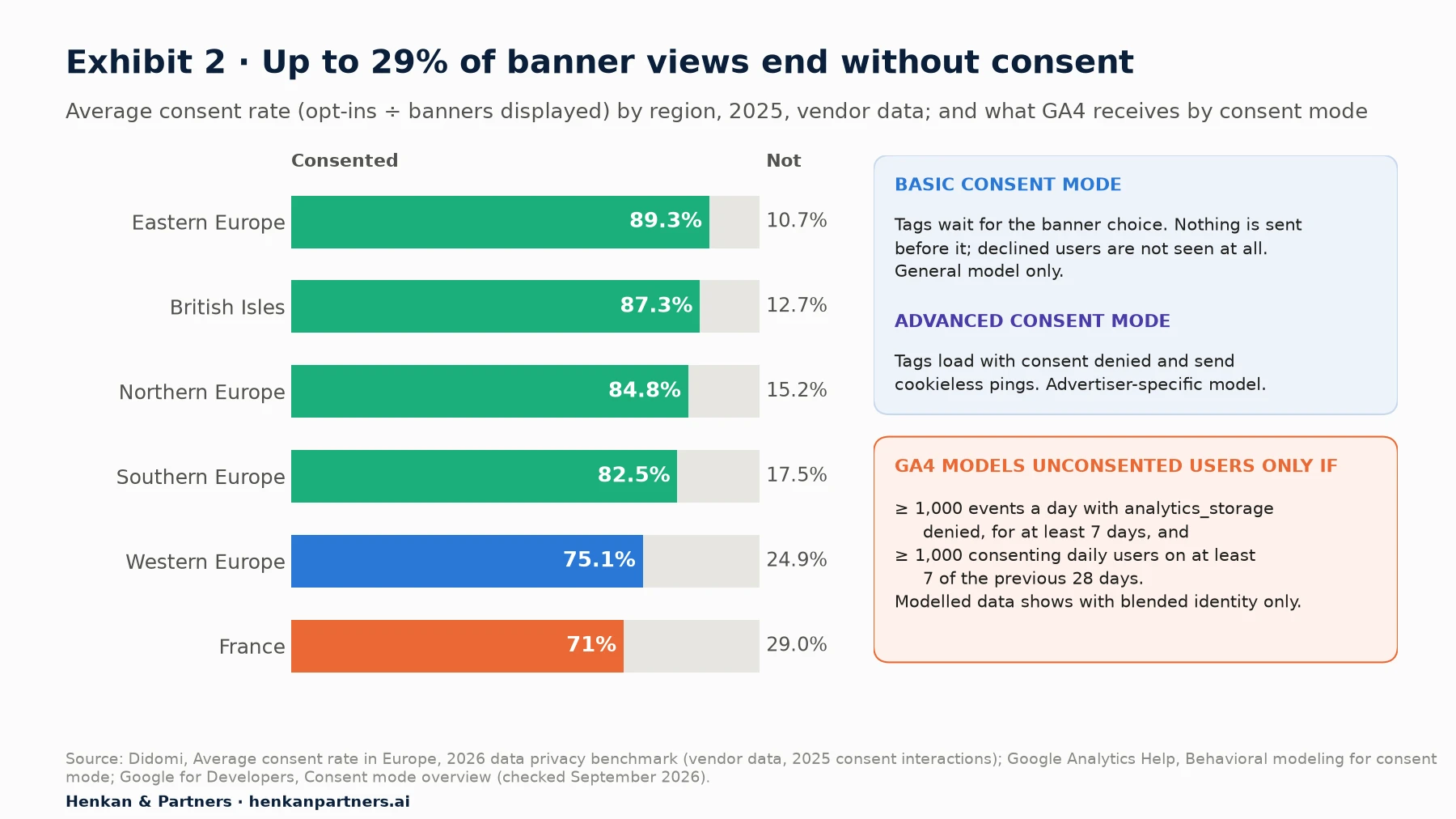 Left: bar chart of average consent rates (opt-ins as a share of banners displayed) in Europe in 2025 by region, from Didomi's 2026 benchmark (vendor data): Eastern Europe 89.3%, British Isles 87.3%, Northern Europe 84.8%, Southern Europe 82.5%, Western Europe 75.1%, France 71%. Right: panel comparing basic and advanced consent mode and listing GA4's behavioural modelling prerequisites of 1,000 denied events per day and 1,000 consenting daily users, each for at least 7 days.