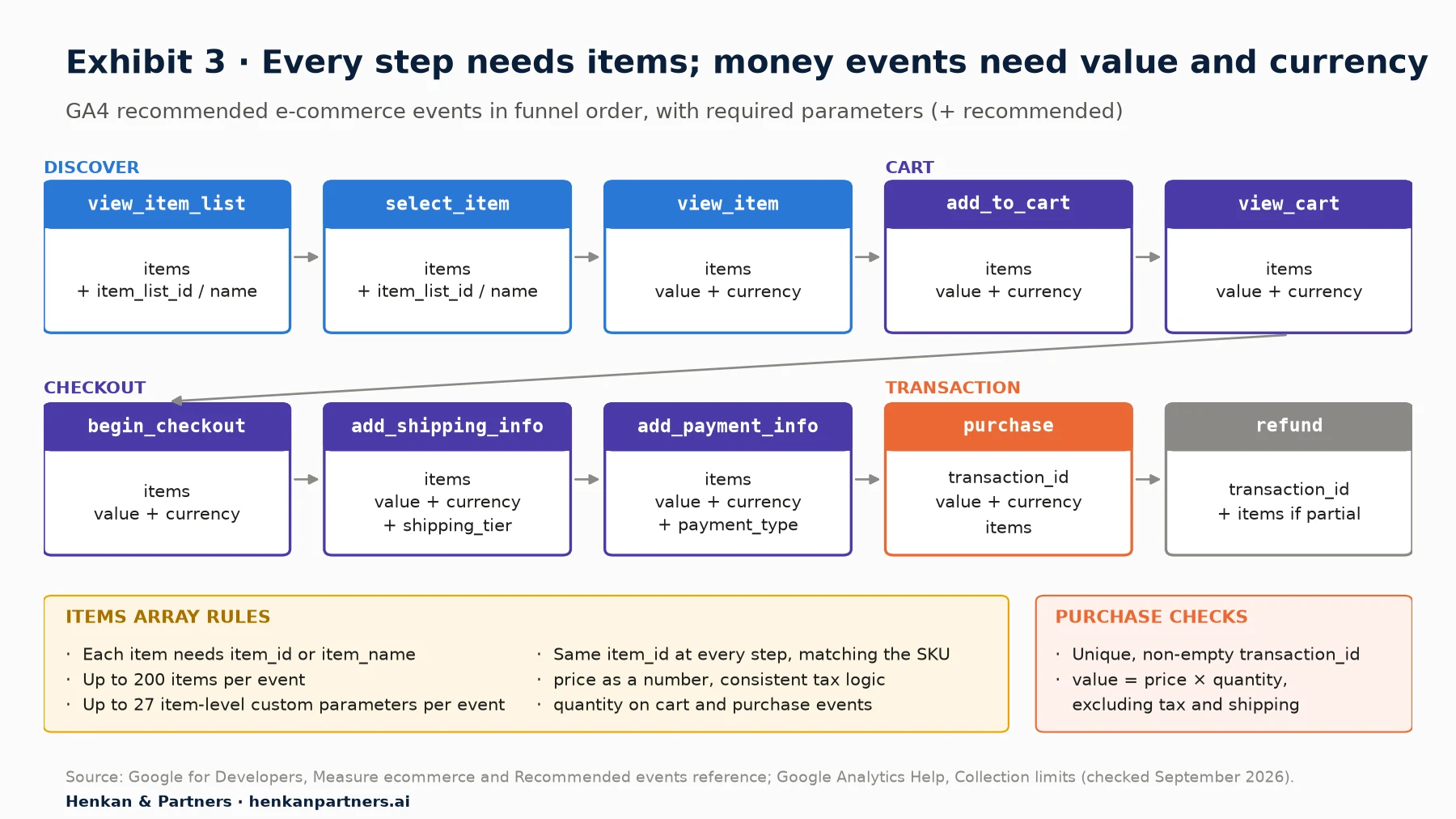 Diagram of the GA4 recommended e-commerce event funnel: view_item_list and select_item (items, list id or name), view_item, add_to_cart, view_cart, begin_checkout (items, value, currency), add_shipping_info (plus shipping_tier), add_payment_info (plus payment_type), purchase (transaction_id, value, currency, items) and refund (transaction_id, plus items for partial refunds). Items array rules: item_id or item_name required, up to 200 items per event, up to 27 item-level custom parameters.