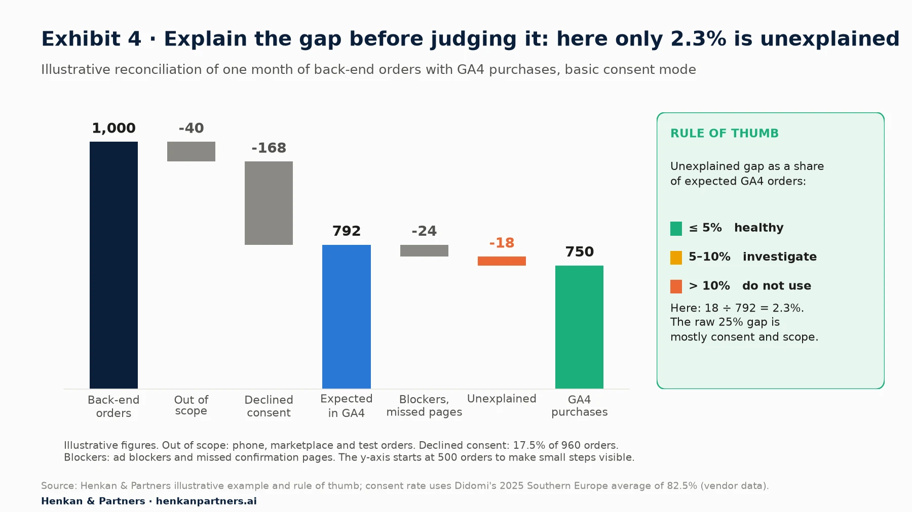Illustrative waterfall chart reconciling 1,000 back-end orders with GA4 purchases: minus 40 out-of-scope orders (phone, marketplace, test), minus 168 orders from users who declined analytics consent at an 82.5% consent rate, leaving 792 expected GA4 orders; minus 24 orders explained by ad blockers and missed confirmation pages, leaving 768; minus 18 unexplained, for 750 GA4 purchases. The unexplained gap is 2.3% of expected orders, which is healthy under the Henkan rule of thumb.