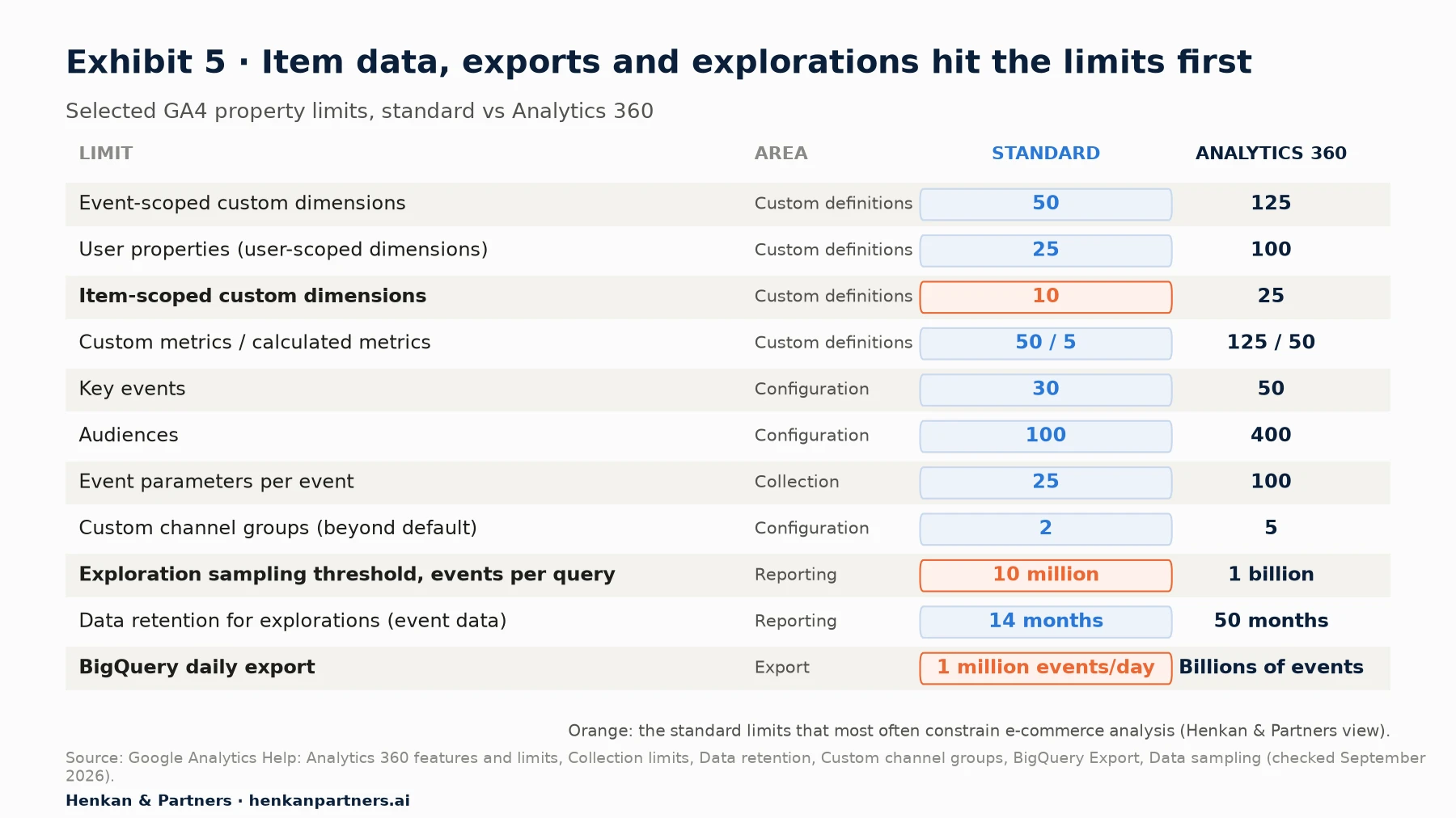 Table-style chart comparing GA4 standard and Analytics 360 limits: event-scoped custom dimensions 50 vs 125; user properties 25 vs 100; item-scoped custom dimensions 10 vs 25; custom metrics 50 vs 125; calculated metrics 5 vs 50; key events 30 vs 50; audiences 100 vs 400; event parameters per event 25 vs 100; custom channel groups 2 vs 5; exploration sampling 10 million vs 1 billion events per query; data retention 14 vs 50 months; BigQuery daily export 1 million events vs billions.