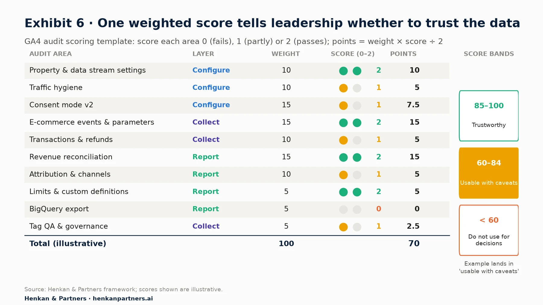 Scoring template table with ten audit areas, their weights and an illustrative score: property and data stream settings weight 10, score 2, 10 points; traffic hygiene 10, score 1, 5 points; consent mode 15, score 1, 7.5 points; e-commerce events 15, score 2, 15 points; transactions and refunds 10, score 1, 5 points; revenue reconciliation 15, score 2, 15 points; attribution and channels 10, score 1, 5 points; limits and custom definitions 5, score 2, 5 points; BigQuery export 5, score 0, 0 points; tag QA and governance 5, score 1, 2.5 points; total 70 out of 100, usable with caveats. Bands: 85 and above trustworthy, 60 to 84 usable with caveats, below 60 do not use for decisions.