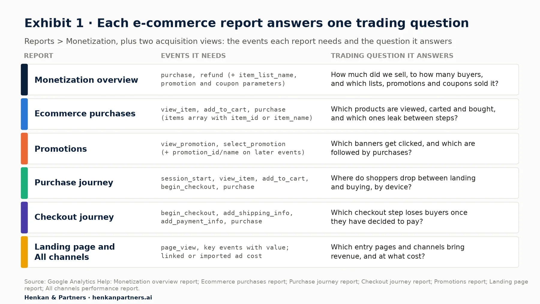 Diagram mapping six GA4 reports (Monetization overview, Ecommerce purchases, Promotions, Purchase journey, Checkout journey, Landing page and All channels) to the e-commerce events each needs and the trading question each answers.