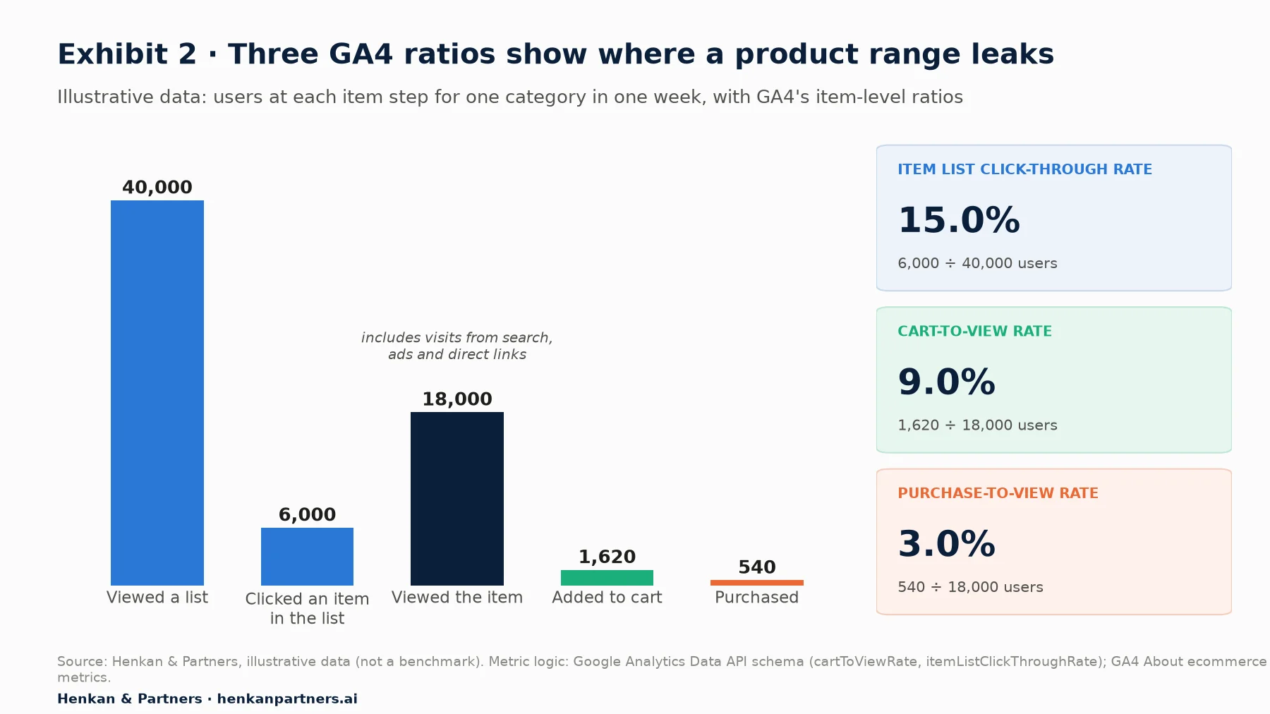 Bar chart of illustrative weekly users: 40,000 viewed a list, 6,000 clicked an item, 18,000 viewed the item, 1,620 added to cart, 540 purchased; item list click-through rate 15.0%, cart-to-view rate 9.0%, purchase-to-view rate 3.0%.