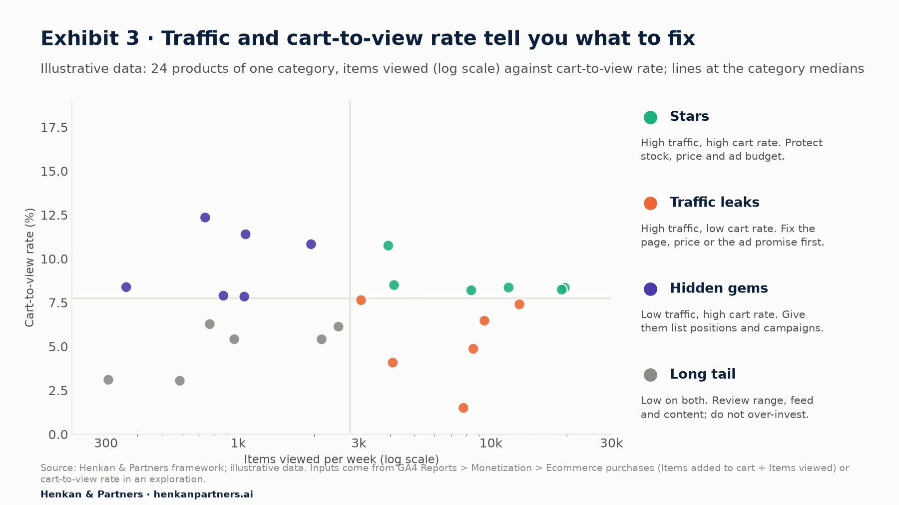 Scatter plot of 24 illustrative products, items viewed per week (log scale) against cart-to-view rate, split by median lines into stars, traffic leaks, hidden gems and long tail.