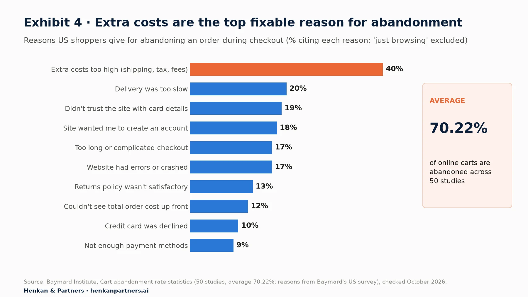Bar chart of checkout abandonment reasons among US shoppers: extra costs 40%, slow delivery 20%, card trust 19%, forced account 18%, long checkout 17%, site errors 17%, returns policy 13%, no total cost up front 12%, card declined 10%, few payment methods 9%; average abandonment 70.22%.