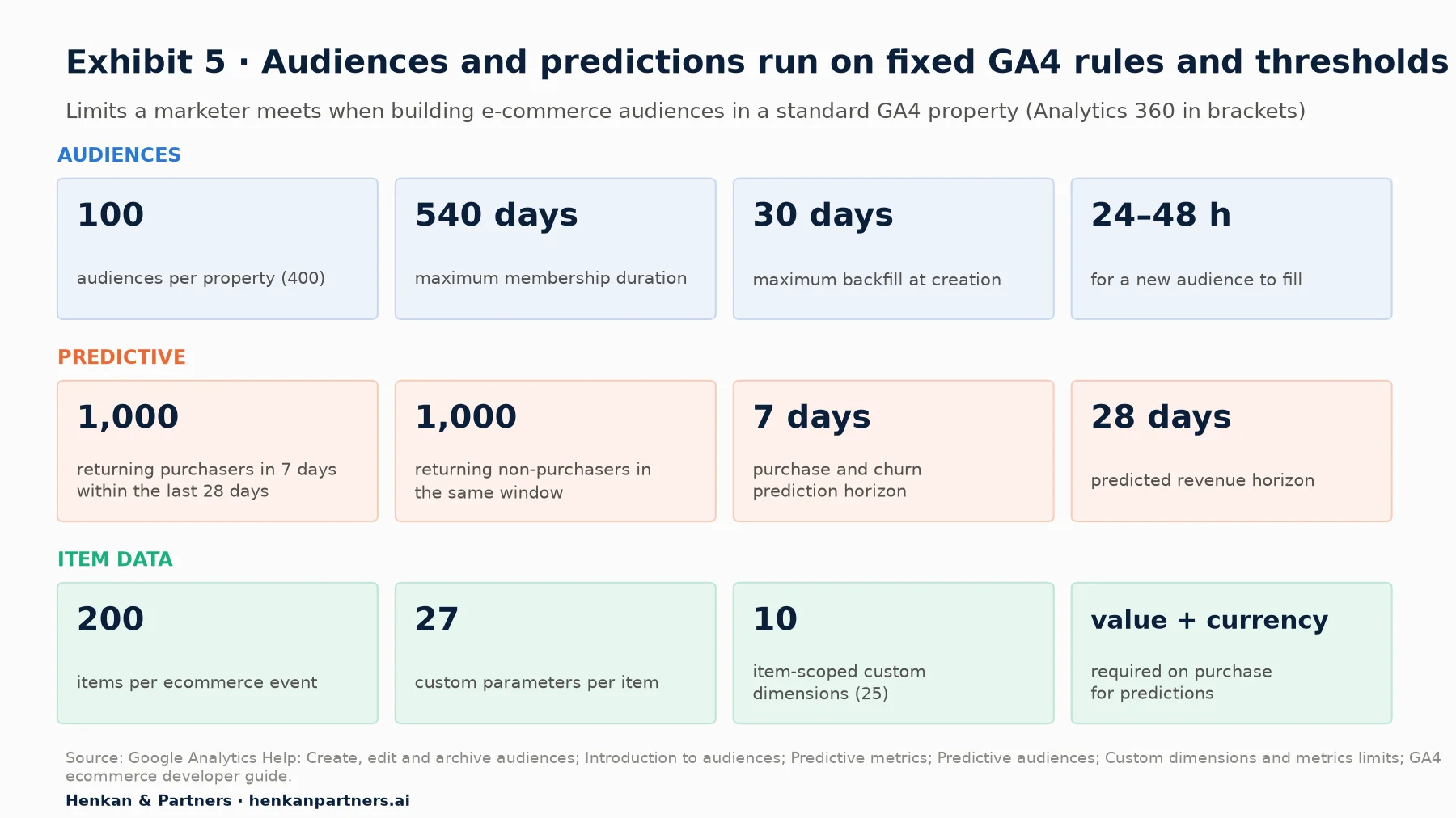Twelve tiles: 100 audiences per property (400 on 360), 540-day membership, 30-day backfill, 24 to 48 hours to fill; 1,000 returning purchasers and 1,000 non-purchasers for predictions, 7-day and 28-day horizons; 200 items per event, 27 custom item parameters, 10 item-scoped custom dimensions, value and currency on purchase.