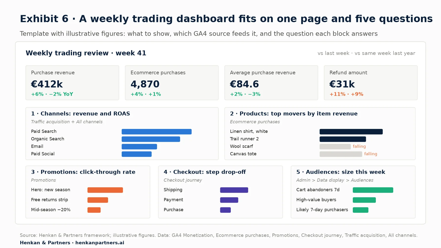 Mock-up of a weekly trading review with illustrative figures: purchase revenue €412k, 4,870 purchases, €84.6 average, €31k refunds, and five panels for channels, products, promotions, checkout and audiences.