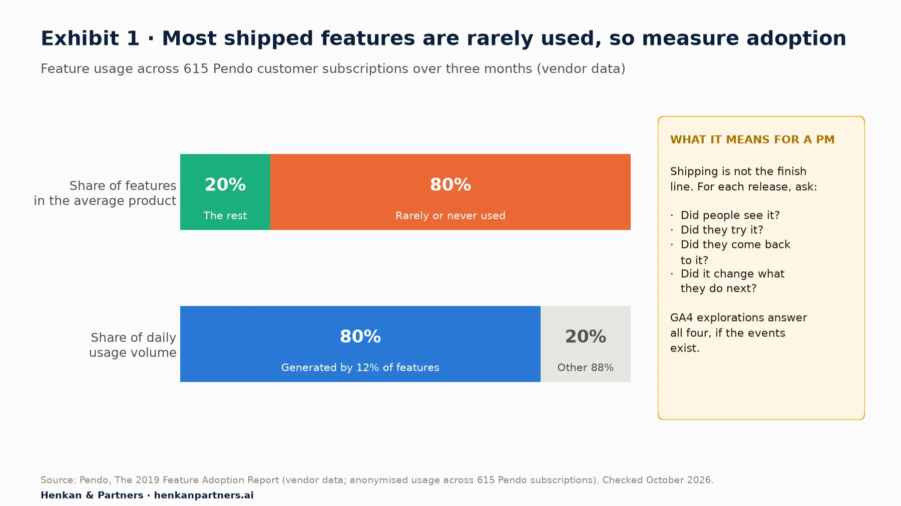 Two stacked bars. Top: 80% of features in the average software product are rarely or never used, 20% are the rest. Bottom: 12% of features generate 80% of daily usage volume.