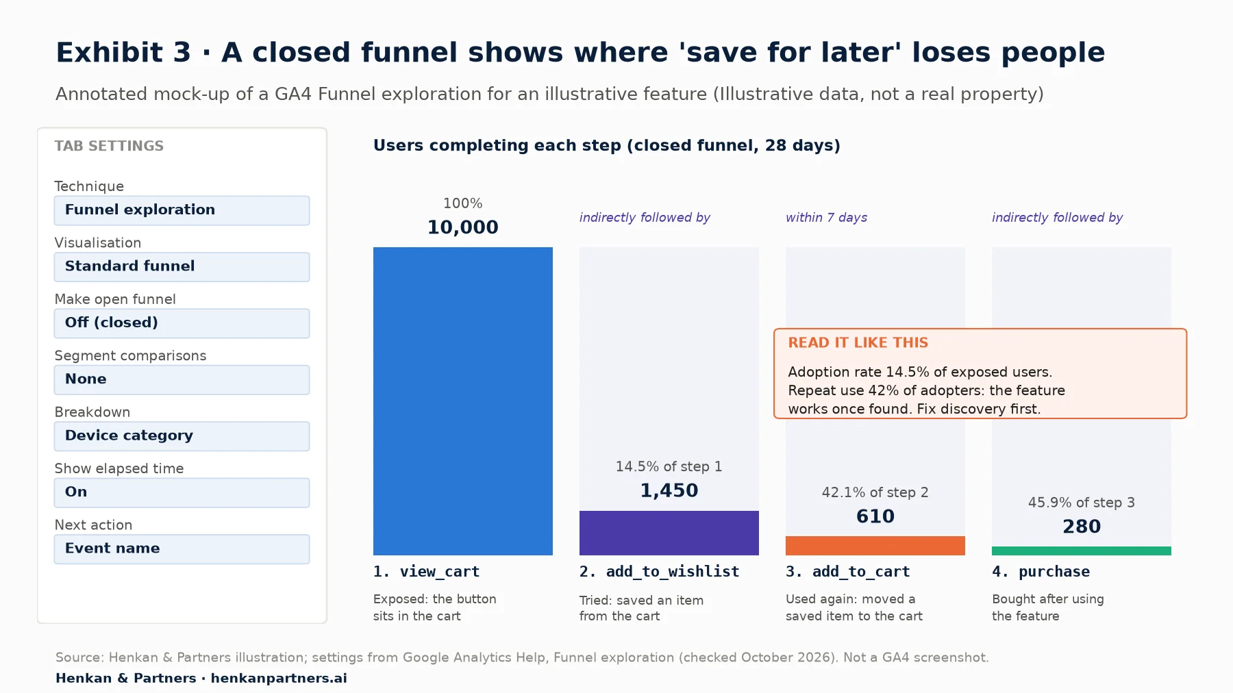 Mock-up of a closed GA4 funnel with four steps for an illustrative feature: view_cart 10,000 users, add_to_wishlist 1,450 (14.5%), add_to_cart from saved list within 7 days 610 (42.1%), purchase 280 (45.9%). Left panel shows tab settings: closed funnel, breakdown device category, elapsed time on.