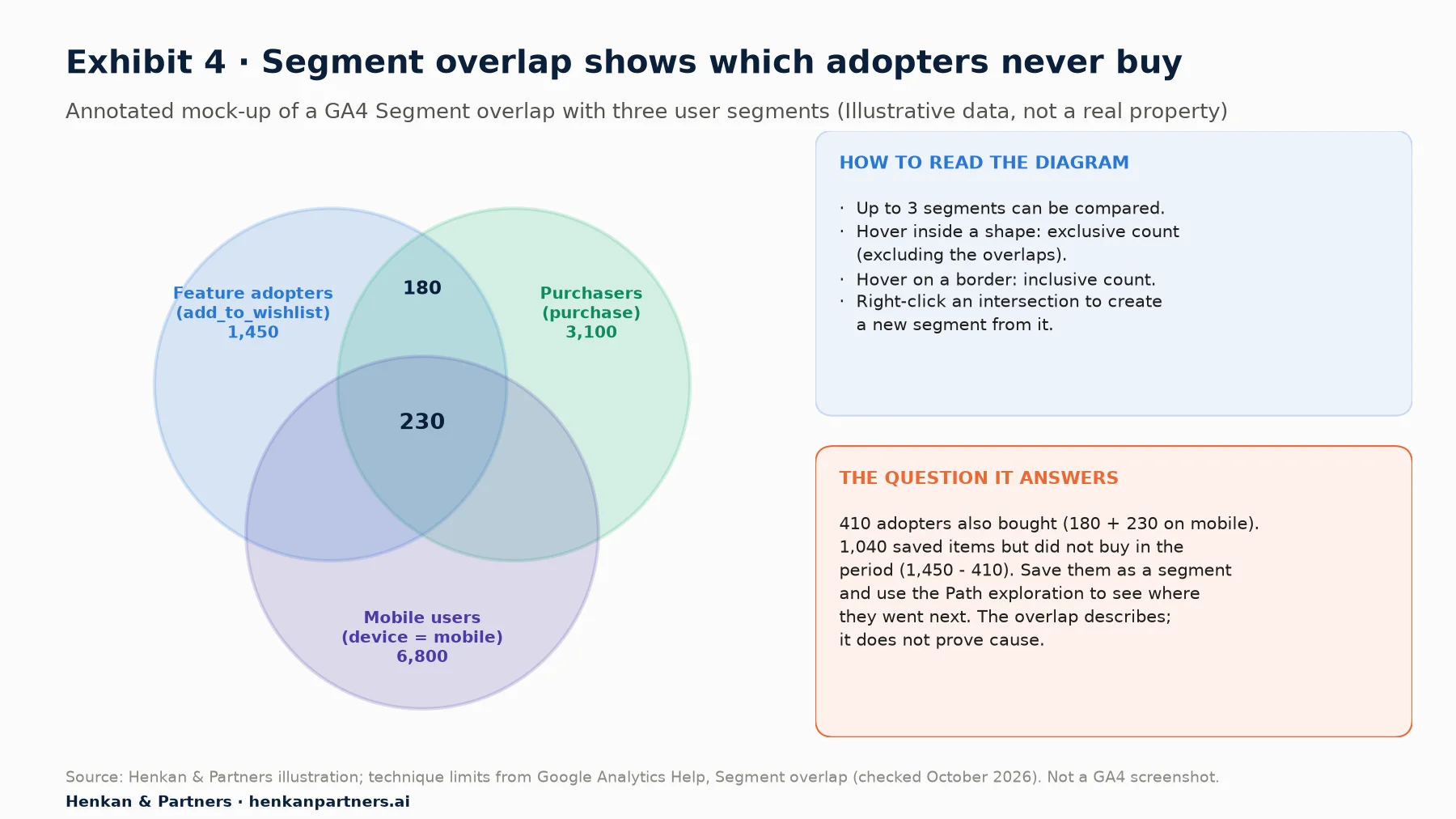 Venn diagram mock-up with three circles: feature adopters 1,450, purchasers 3,100 and mobile users 6,800. 230 users are in all three; 180 adopters bought on other devices; 410 adopters bought in total and 1,040 adopters did not buy.