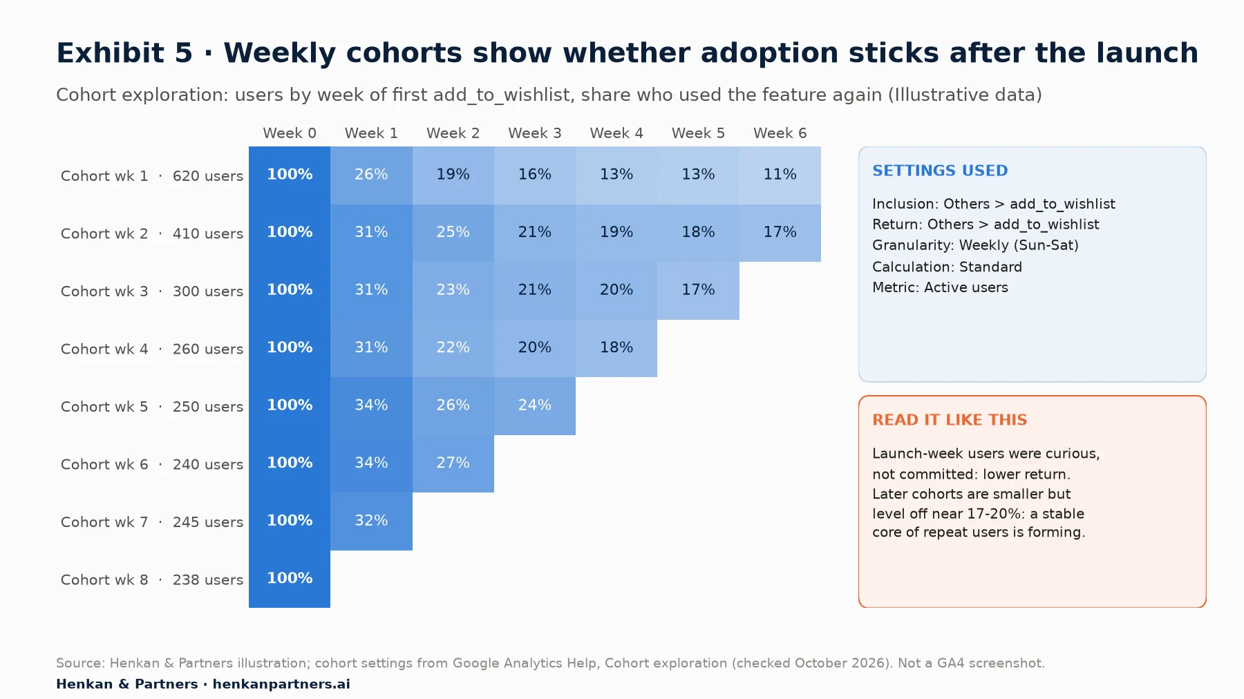 Cohort triangle mock-up: eight weekly cohorts of first add_to_wishlist users. The launch-week cohort of 620 users returns at 26% in week 1 falling to 11% in week 6; later cohorts of 238 to 410 users return at 31 to 34% in week 1 and stay near 17 to 24%.