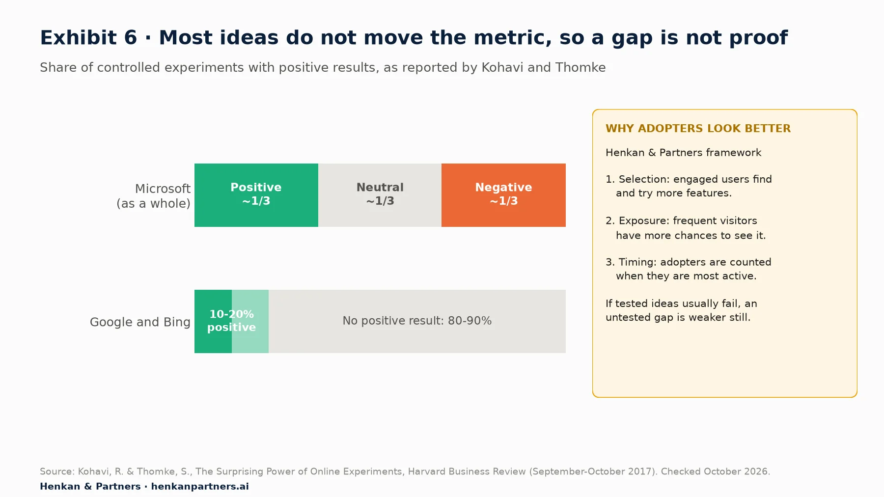 Two bars. Microsoft as a whole: about one third of experiments positive, one third neutral, one third negative. Google and Bing: 10 to 20% of experiments positive, 80 to 90% not positive. Side panel lists three reasons adopters look better: selection, exposure, timing.