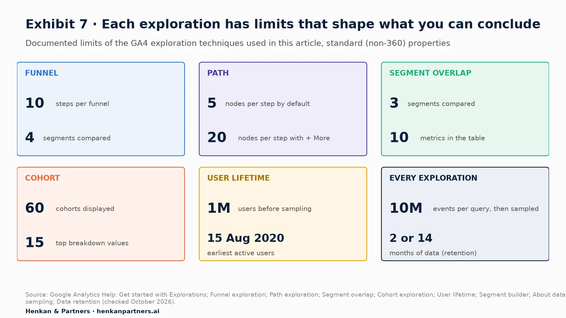 Six cards of documented limits for standard properties: Funnel 10 steps and 4 segments; Path 5 nodes per step by default and 20 with More; Segment overlap 3 segments and 10 metrics; Cohort 60 cohorts and 15 breakdown values; User lifetime 1 million users before sampling and users active since 15 August 2020; every exploration 10 million events per query before sampling and 2 or 14 months of data.
