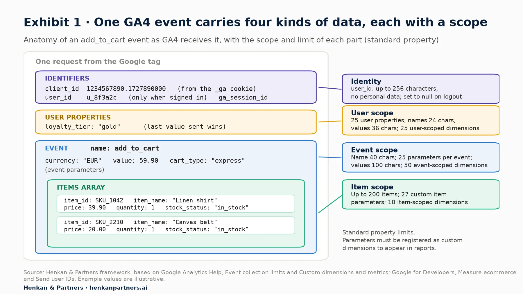 Diagram of one GA4 add_to_cart request: identifiers (client_id from the _ga cookie, user_id when signed in, ga_session_id), user properties (loyalty_tier gold, last value wins), event parameters (currency EUR, value 59.90, cart_type express) and an items array with two products carrying item_id, item_name, price, quantity and stock_status. Side notes list the limits per scope on a standard property: user_id up to 256 characters; 25 user properties with 24-character names and 36-character values; event names of 40 characters, 25 parameters per event, 100-character values, 50 event-scoped dimensions; up to 200 items, 27 custom item parameters and 10 item-scoped dimensions.