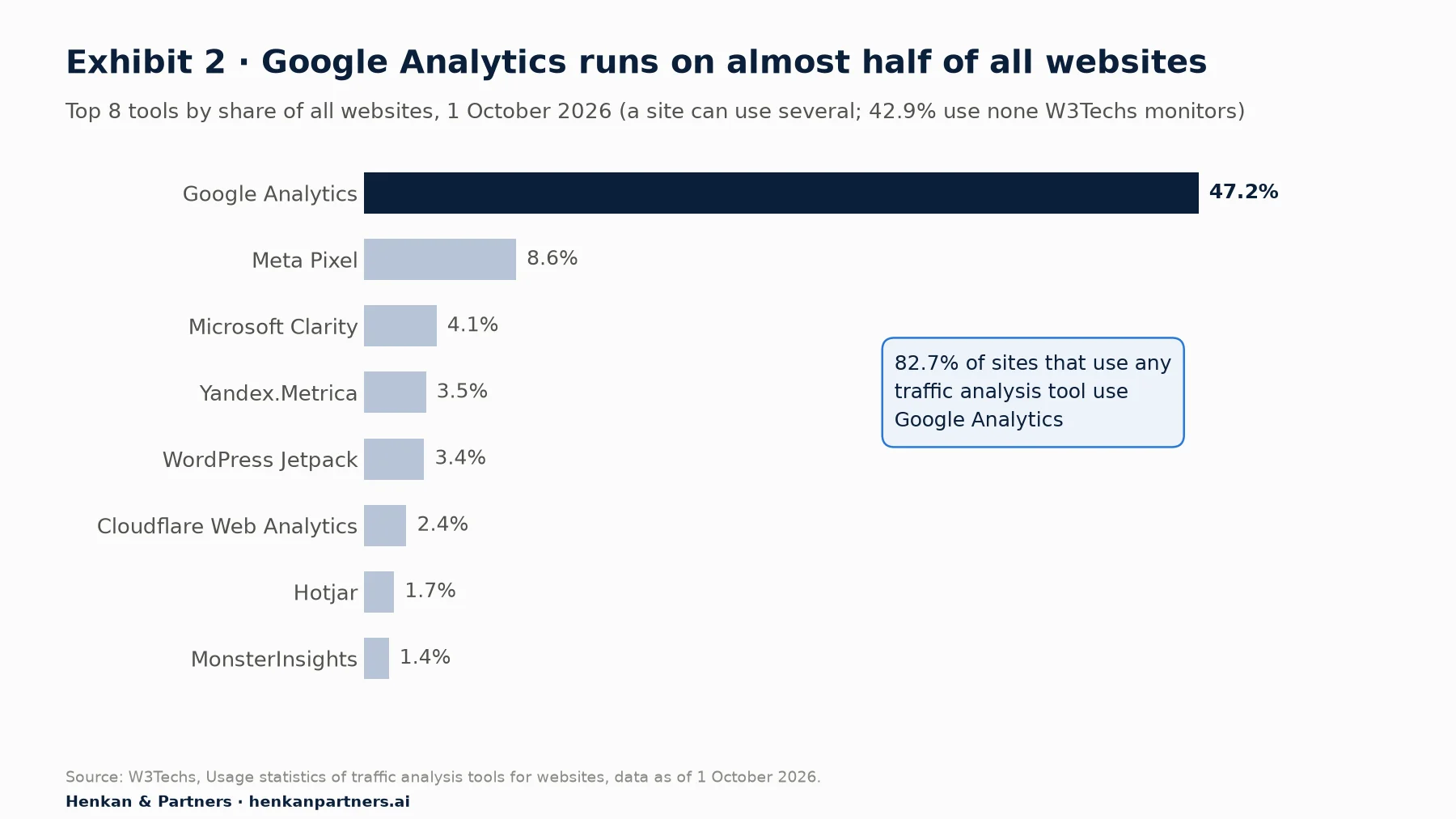 Horizontal bar chart of the eight most used traffic analysis tools by share of all websites on 1 October 2026: Google Analytics 47.2%, Meta Pixel 8.6%, Microsoft Clarity 4.1%, Yandex.Metrica 3.5%, WordPress Jetpack 3.4%, Cloudflare Web Analytics 2.4%, Hotjar 1.7%, MonsterInsights 1.4%. Google Analytics holds 82.7% of the market among sites using any such tool.