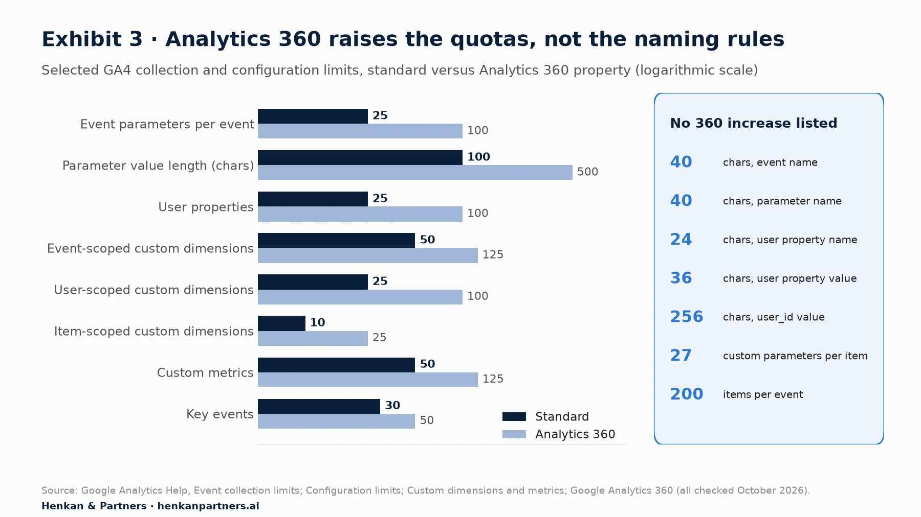 Grouped bar chart, logarithmic scale, comparing standard and Analytics 360 limits: event parameters per event 25 versus 100; parameter value length 100 versus 500 characters; user properties 25 versus 100; event-scoped custom dimensions 50 versus 125; user-scoped custom dimensions 25 versus 100; item-scoped custom dimensions 10 versus 25; custom metrics 50 versus 125; key events 30 versus 50. A side panel lists limits for which Google's documentation lists no 360 increase: event name 40 characters, parameter name 40, user property name 24, user property value 36, user_id 256, 27 custom parameters per item, 200 items per event.
