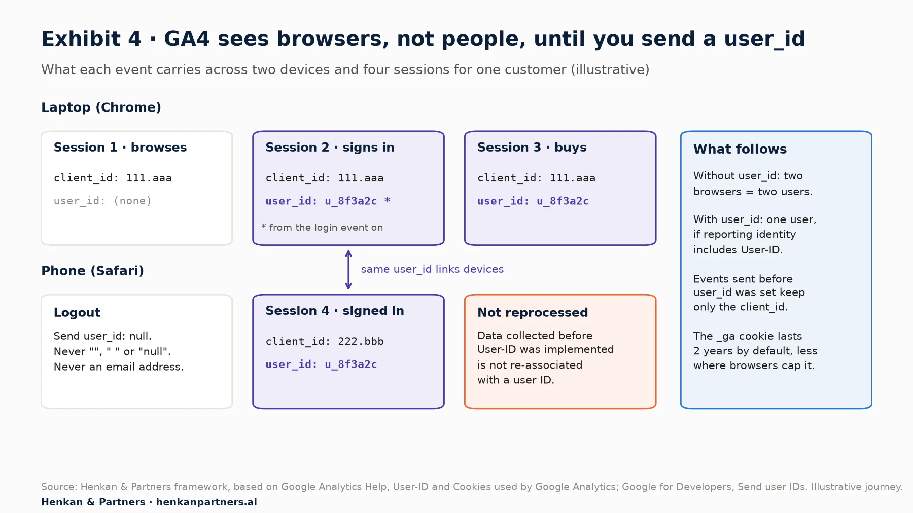 Illustrative diagram of one customer across two devices. On a laptop, session 1 has client_id 111.aaa and no user_id; session 2 signs in and carries user_id u_8f3a2c from the login event on; session 3 buys with the same user_id. On a phone, session 4 has client_id 222.bbb and the same user_id, which links the devices. Notes: on logout send user_id null, never an empty string or the word null, never an email; data collected before User-ID was implemented is not re-associated with a user ID; the _ga cookie lasts two years by default, less where browsers cap it.