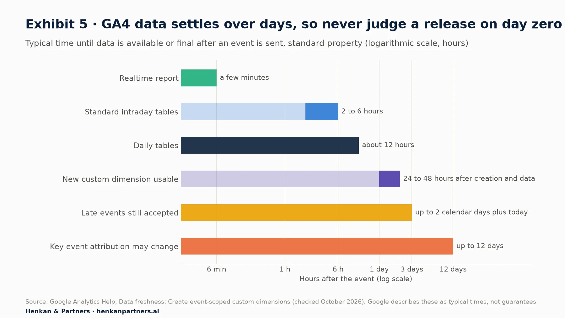 Timeline bar chart on a logarithmic hour scale: Realtime report a few minutes; standard intraday tables 2 to 6 hours; daily tables about 12 hours; a new custom dimension usable 24 to 48 hours after creation and data; late events still accepted up to 2 calendar days plus today; key event attribution may change for up to 12 days.