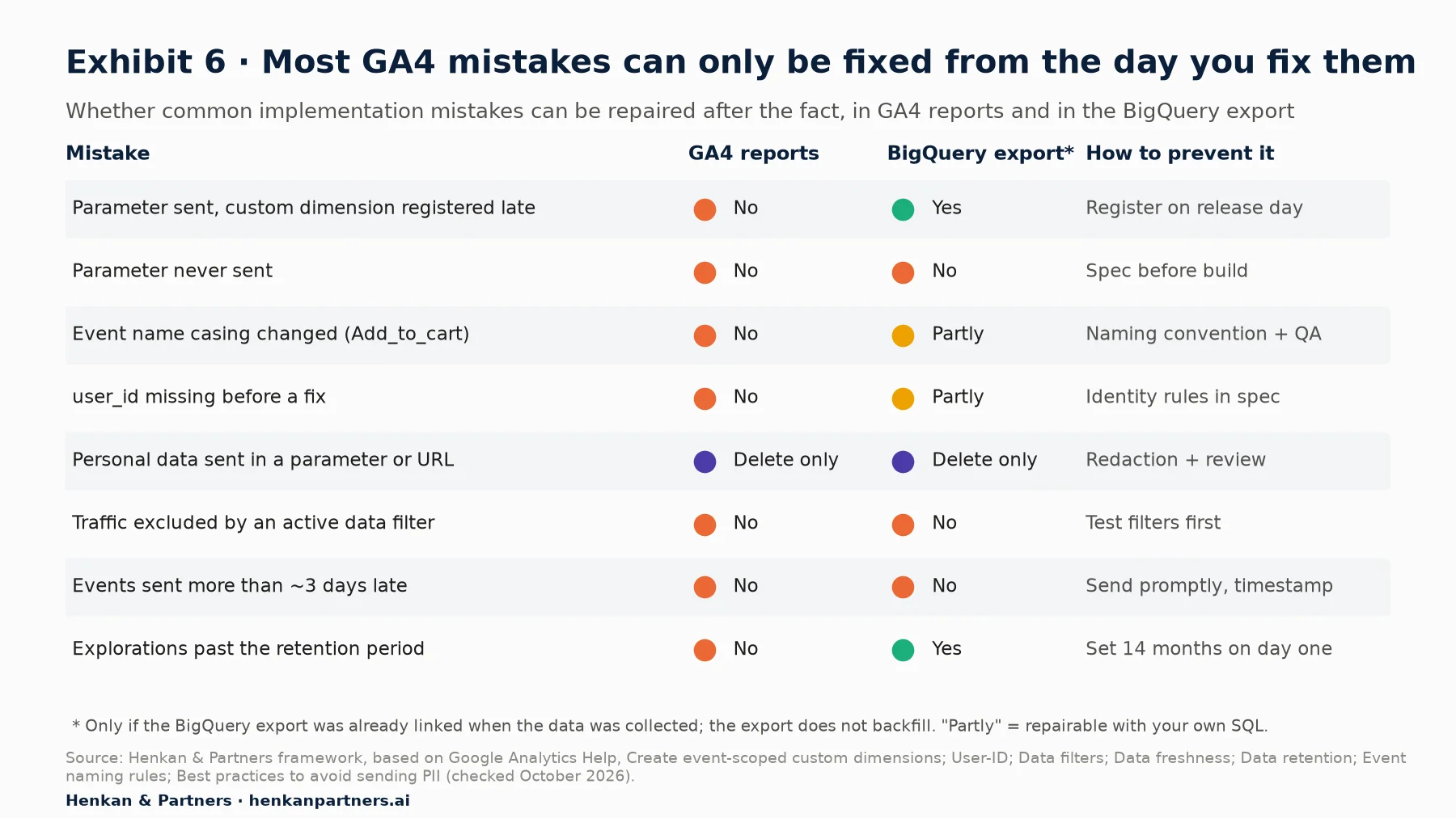 Matrix of eight common GA4 mistakes and whether they can be repaired in GA4 reports and in the BigQuery export: parameter sent but custom dimension registered late, no in reports, yes in BigQuery; parameter never sent, no and no; event name casing changed, no in reports, partly in BigQuery; user_id missing before a fix, no and partly; personal data sent, delete only in both; traffic excluded by an active data filter, no and no; events sent more than about three days late, no and no; explorations past the retention period, no in reports, yes in BigQuery. BigQuery repairs require the export to have been linked already.