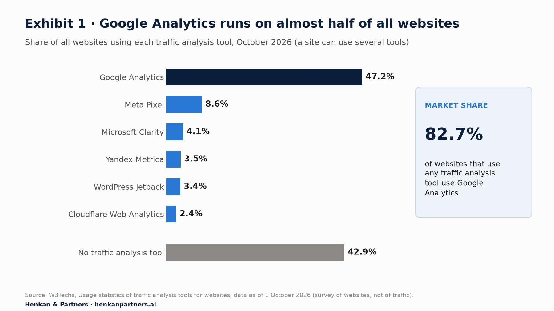 Horizontal bar chart of the share of all websites using each traffic analysis tool in October 2026: Google Analytics 47.2%, Meta Pixel 8.6%, Microsoft Clarity 4.1%, Yandex.Metrica 3.5%, WordPress Jetpack 3.4%, Cloudflare Web Analytics 2.4%; 42.9% of websites use no traffic analysis tool.