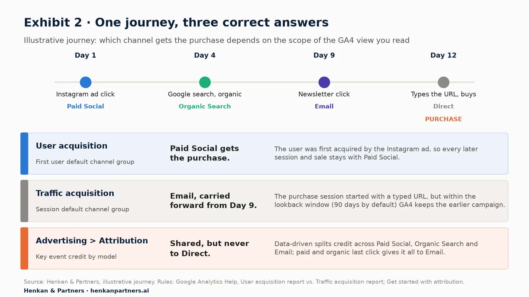 Diagram of one illustrative customer journey over 12 days (paid social click, organic search visit, email click, direct visit with purchase) and how three GA4 views credit it: User acquisition credits Paid Social as first user channel; Traffic acquisition credits the purchase session to Email, because a direct session within the lookback window keeps the earlier campaign source, and to Direct only after that window; the attribution report splits purchase credit across Paid Social, Organic Search and Email and gives none to Direct.