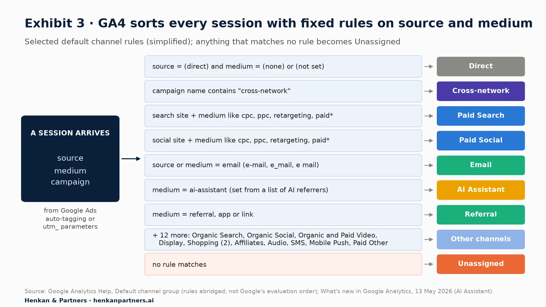 Flow diagram showing how GA4 assigns a session to a default channel: it checks the source and medium values against Google's rules, for example source (direct) with medium (none) gives Direct; a search site with a medium matching cpc, ppc, retargeting or paid gives Paid Search; a social site with a paid medium gives Paid Social; medium email gives Email; medium referral, app or link gives Referral; medium ai-assistant gives AI Assistant; anything unmatched gives Unassigned.