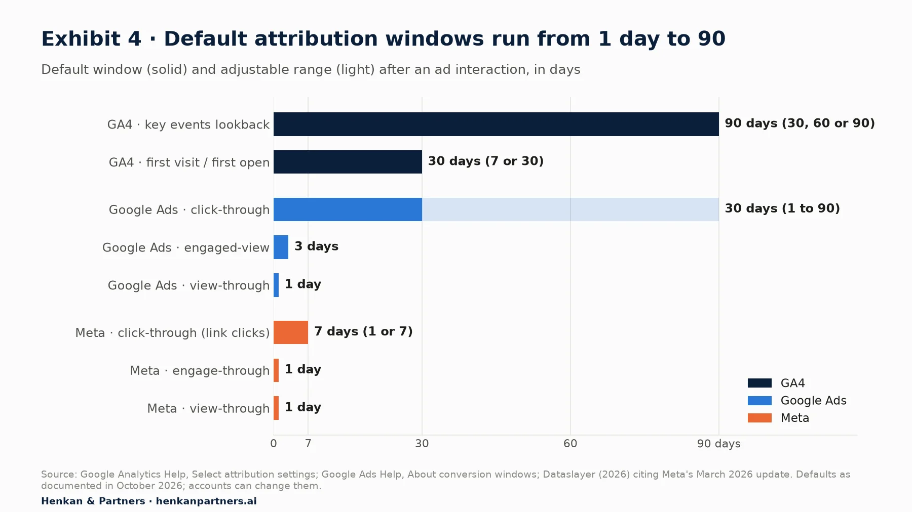 Horizontal range chart comparing default attribution windows in days: GA4 key events 90 days (adjustable 30 to 90), GA4 first visit 30 days (7 or 30), Google Ads click-through 30 days (1 to 90), Google Ads engaged-view 3 days, Google Ads view-through 1 day, Meta click-through 7 days (1 or 7), Meta engage-through 1 day, Meta view-through 1 day.