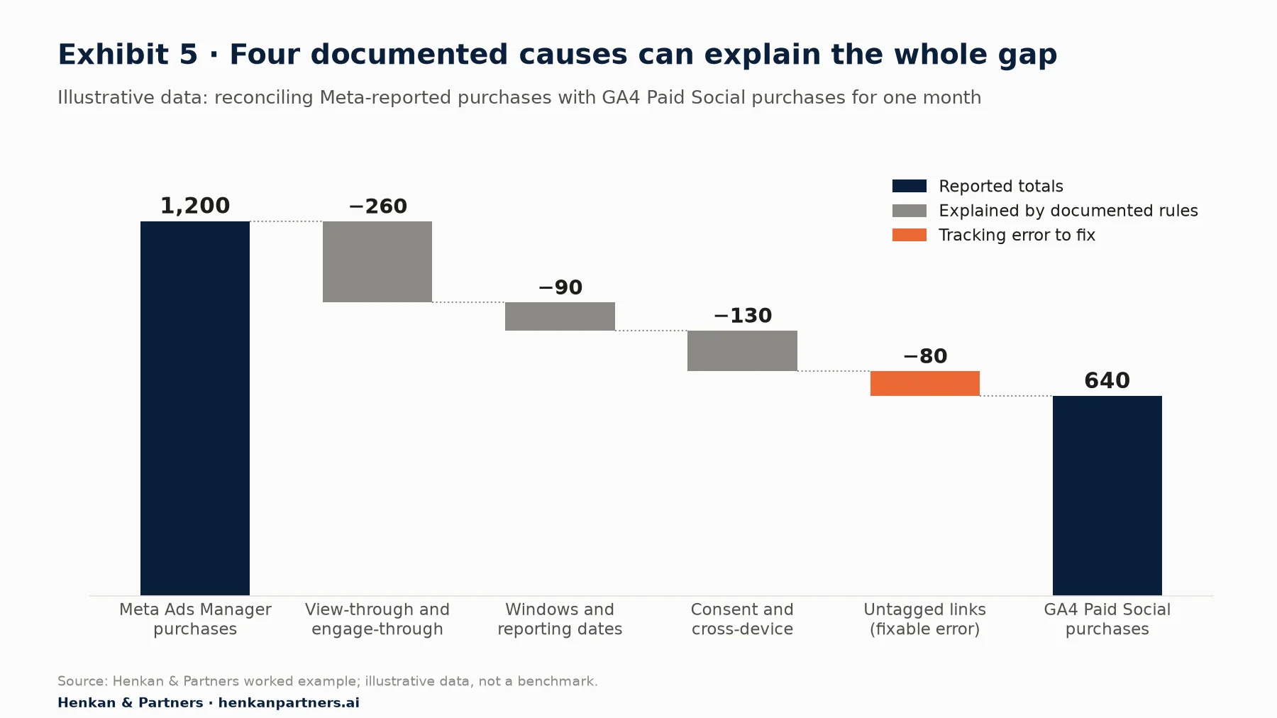 Waterfall chart on illustrative data reconciling 1,200 Meta-reported purchases to 640 GA4 Paid Social purchases: minus 260 view-through and engage-through purchases, minus 90 from window and reporting-date differences, minus 130 from consent refusals and cross-device matching, minus 80 lost to untagged links that fell into Direct or Unassigned, leaving 640.