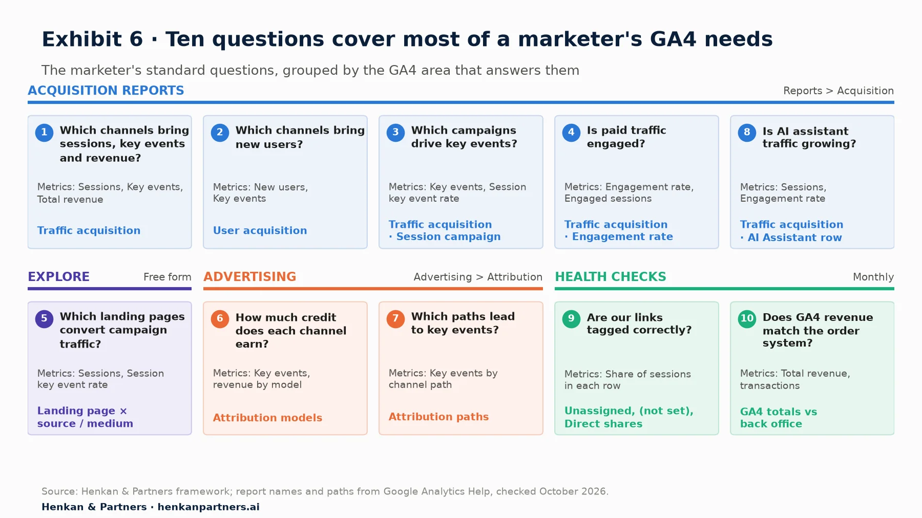 Template grid mapping ten marketer questions to GA4 reports: channel volume and revenue to Traffic acquisition; new customer channels to User acquisition; campaign performance to Traffic acquisition by session campaign; traffic quality to engagement rate; landing pages to a free-form exploration; credit by channel to Attribution models; conversion paths to Attribution paths; AI assistant traffic to the AI Assistant channel; tagging hygiene to Unassigned and (not set) rows; revenue check to GA4 versus the order system.