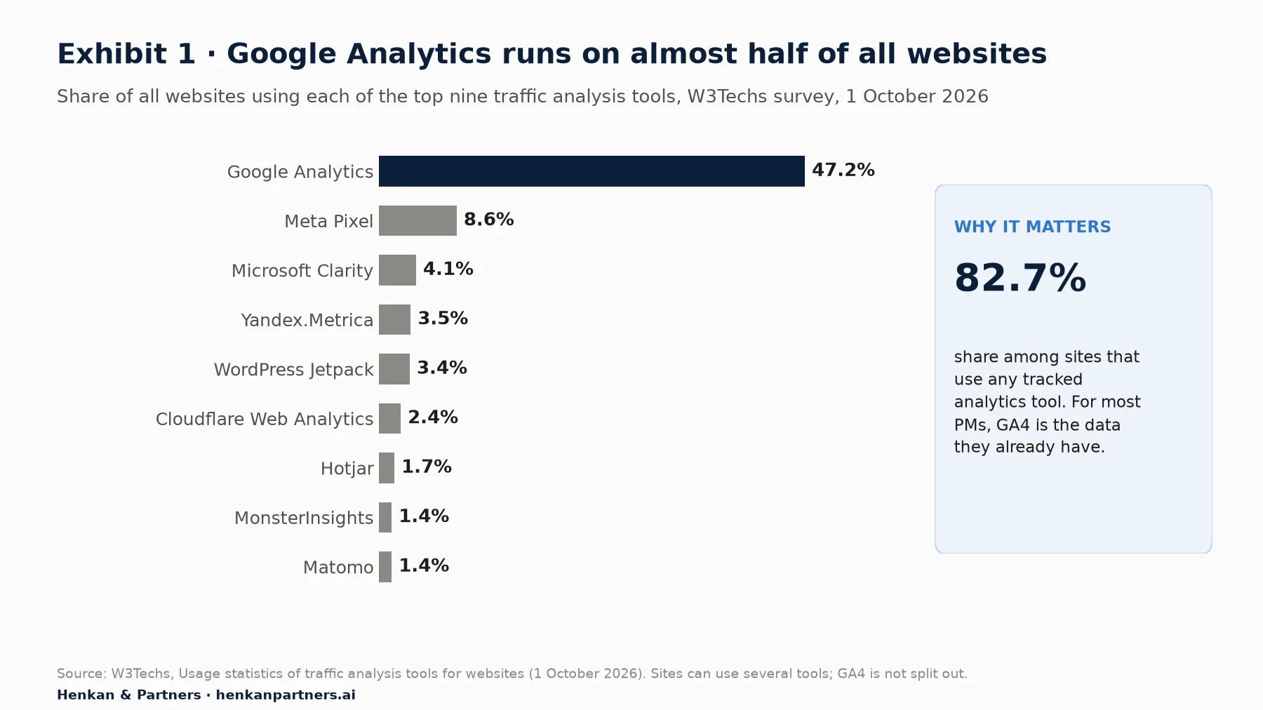 Horizontal bar chart of the share of all websites using each traffic analysis tool, W3Techs, 1 October 2026. Google Analytics 47.2%, Meta Pixel 8.6%, Microsoft Clarity 4.1%, Yandex.Metrica 3.5%, WordPress Jetpack 3.4%, Cloudflare Web Analytics 2.4%, Hotjar 1.7%, MonsterInsights 1.4%, Matomo 1.4%. A side box notes Google Analytics holds 82.7% share among sites that use a tracked analytics tool.