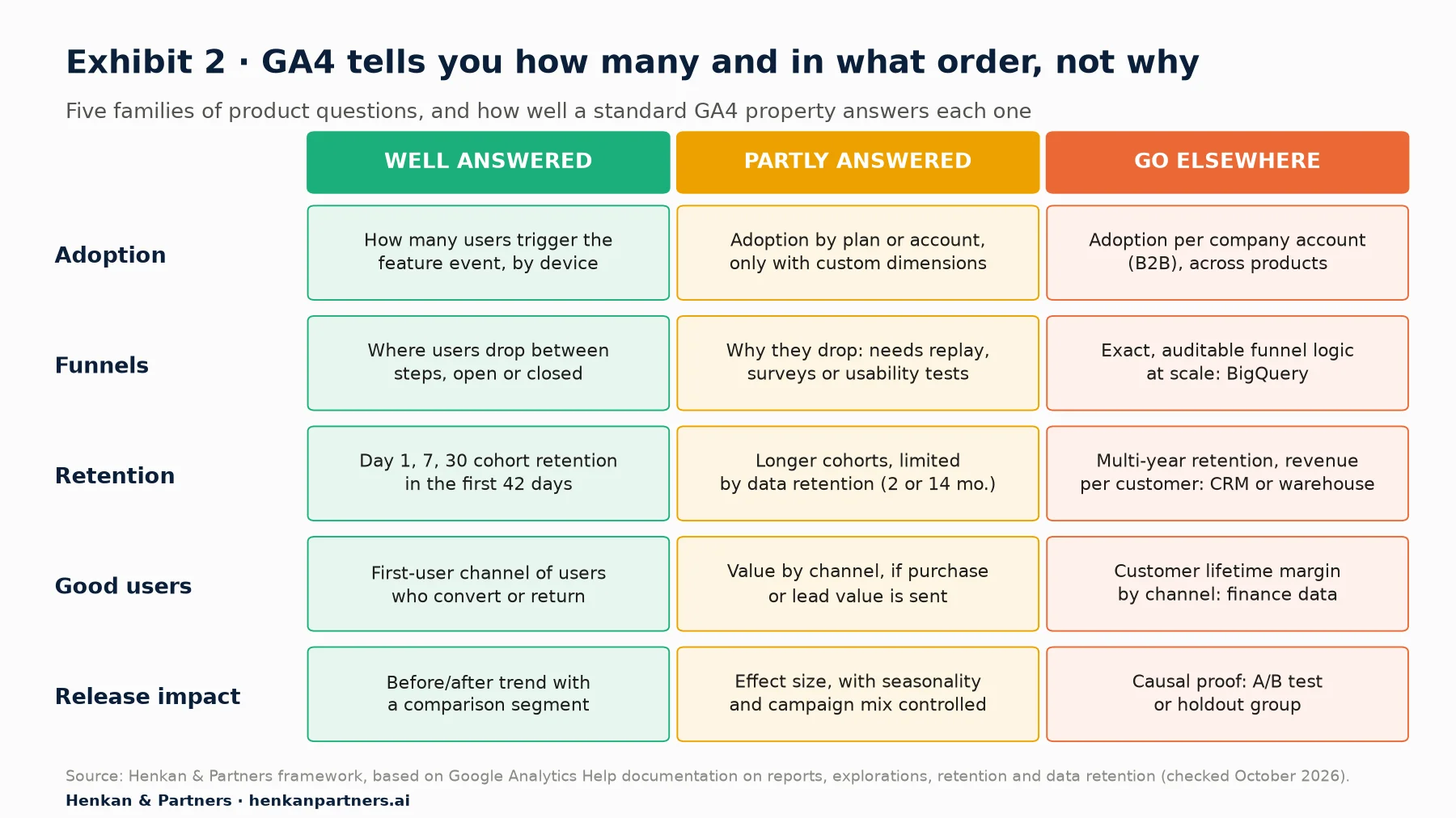 Matrix of five product question families against three levels of GA4 coverage. Adoption: well answered, how many users trigger the feature event by device; partly answered, adoption by plan or account only with custom dimensions; go elsewhere, adoption per company account across products. Funnels: well answered, where users drop between steps, open or closed; partly, why they drop needs replay, surveys or usability tests; elsewhere, exact auditable funnel logic at scale in BigQuery. Retention: well answered, day 1, 7 and 30 cohort retention in the first 42 days; partly, longer cohorts limited by data retention of 2 or 14 months; elsewhere, multi-year retention and revenue per customer in CRM or warehouse. Good users: well answered, first-user channel of users who convert or return; partly, value by channel if purchase or lead value is sent; elsewhere, customer lifetime margin by channel from finance data. Release impact: well answered, before and after trend with a comparison segment; partly, effect size with seasonality and campaign mix controlled; elsewhere, causal proof from an A/B test or holdout group.