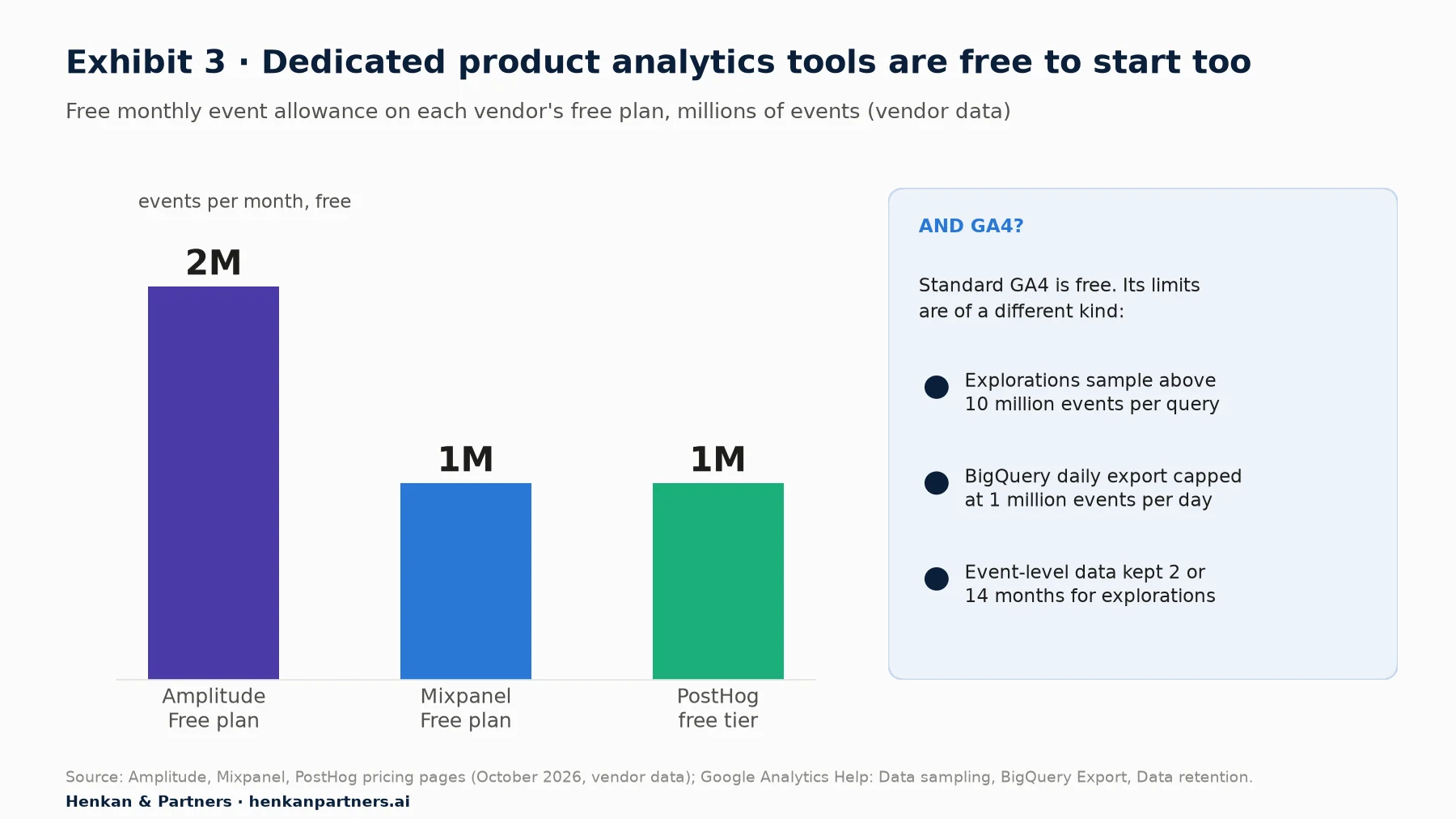 Bar chart of free monthly event allowances on product analytics tools' free plans, vendor data, October 2026: Amplitude Free plan 2 million events a month, Mixpanel Free plan 1 million, PostHog free tier 1 million. A side box notes that standard GA4 is free but has limits of a different kind: explorations sample above 10 million events per query, the BigQuery daily export is capped at 1 million events per day, and event-level data is kept 2 or 14 months for explorations.