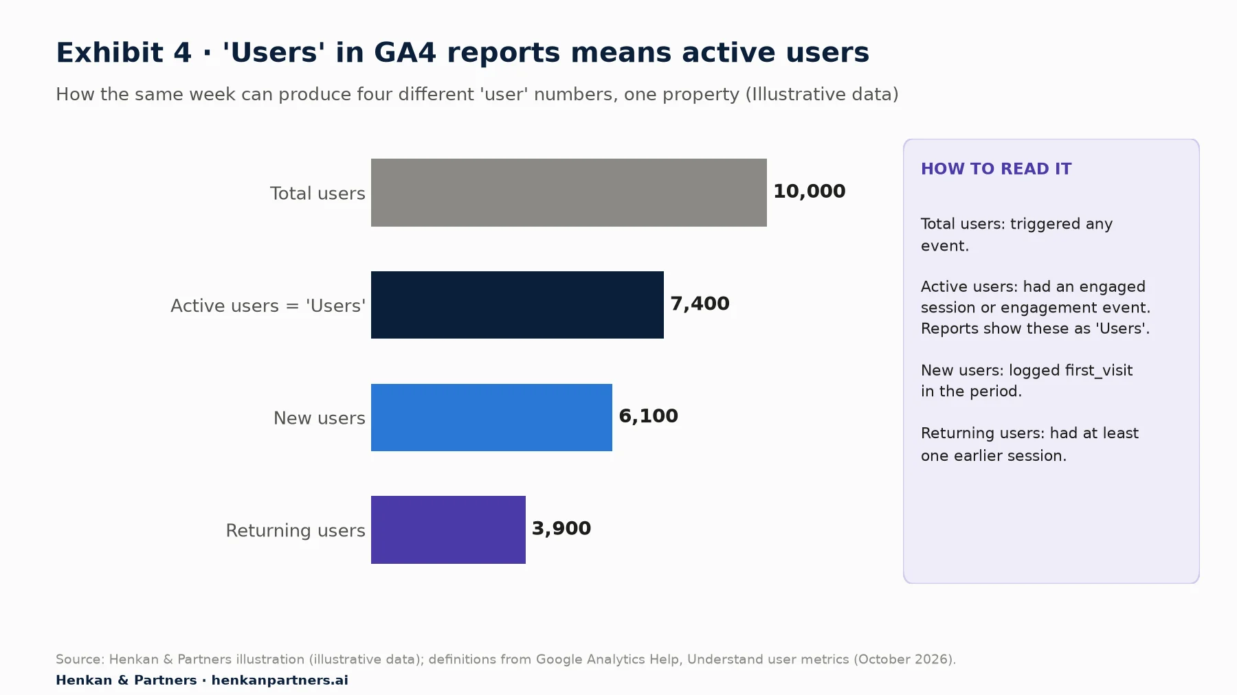 Illustrative bar chart of four user counts for the same week in one GA4 property: Total users 10,000, Active users shown as Users in reports 7,400, New users 6,100, Returning users 3,900. A side box defines each: total users triggered any event; active users had an engaged session or engagement event and are shown as Users in reports; new users logged first_visit in the period; returning users had at least one earlier session. Illustrative data.
