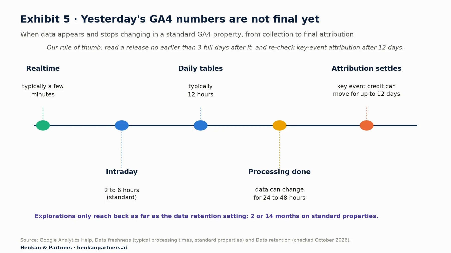 Timeline of when GA4 data appears and stops changing in a standard property: realtime typically a few minutes; intraday 2 to 6 hours; daily tables typically 12 hours; processing can change data for 24 to 48 hours; key event attribution credit can move for up to 12 days. A note says explorations only reach back as far as the data retention setting, 2 or 14 months on standard properties. A rule of thumb reads: read a release no earlier than 3 full days after it, and re-check key-event attribution after 12 days.