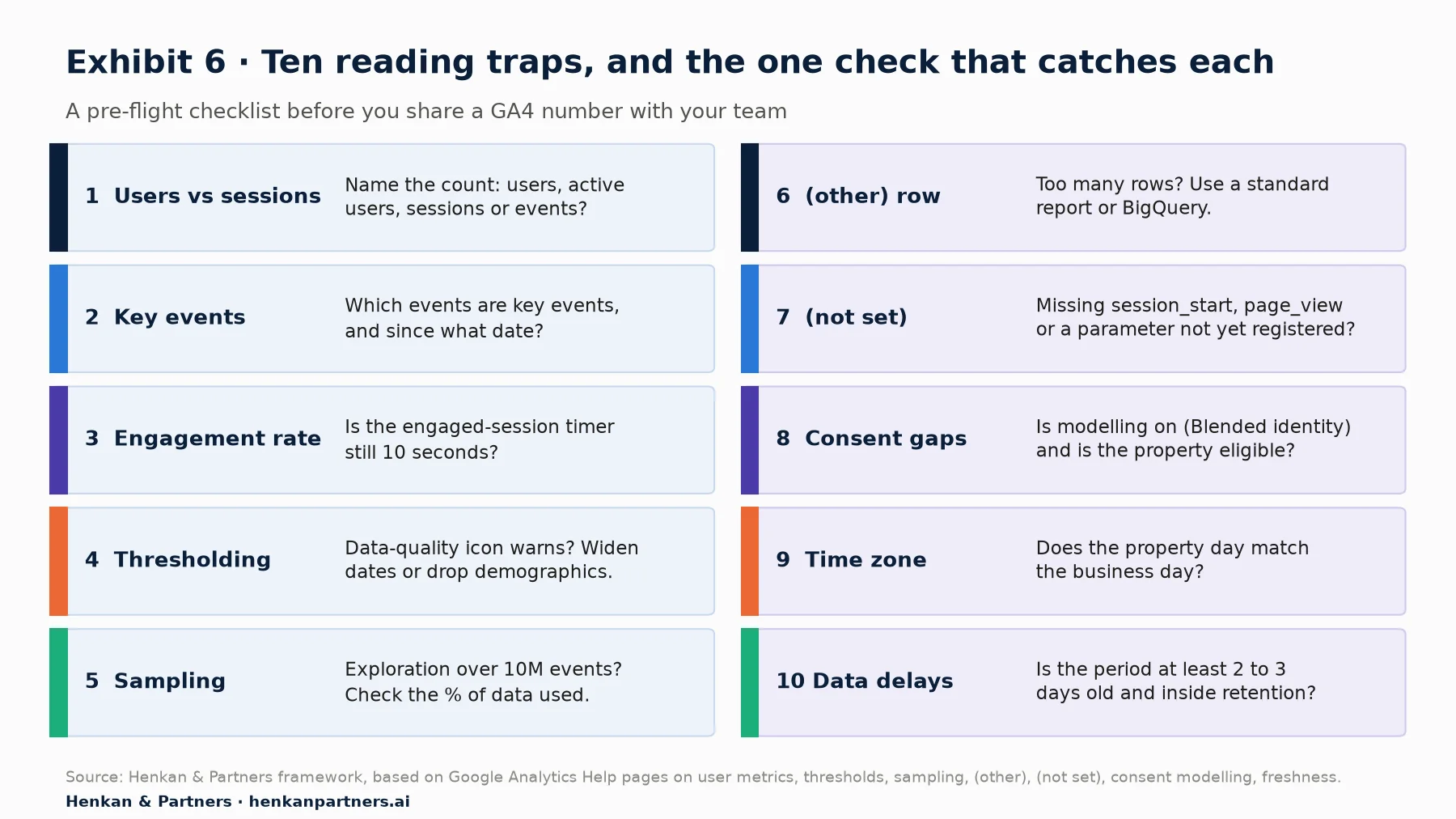 Grid of ten GA4 reading traps with the check that catches each. 1 Users vs sessions: name the count, users, active users, sessions or events. 2 Key events: which events are key events and since what date. 3 Engagement rate: is the engaged-session timer still 10 seconds. 4 Thresholding: does the data-quality icon warn; widen dates or drop demographics. 5 Sampling: exploration over 10 million events; check the percentage of data used. 6 (other) row: too many rows; use a standard report or BigQuery. 7 (not set): missing session_start, page_view or a parameter not yet registered. 8 Consent gaps: is modelling on with Blended identity and is the property eligible. 9 Time zone: does the property day match the business day. 10 Data delays: is the period at least 2 to 3 days old and inside retention.